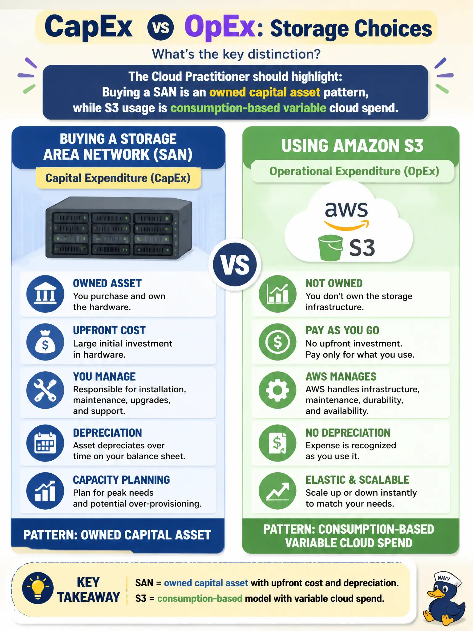 To Create an exciting colorful infographic that explains the concepts in the question: Question: During a CapEx versus OpEx discussion, leaders contrast buying a storage area network with paying monthly for Amazon S3. What distinction should the Cloud Practitioner highlight? Correct Answer: Buying a SAN is an owned capital asset pattern, while S3 usage is consumption-based variable cloud spend Put EVERY visible label in double quotes. No people. No A/B/C/D letters. In one of the four corners put a little "Navy Duck".