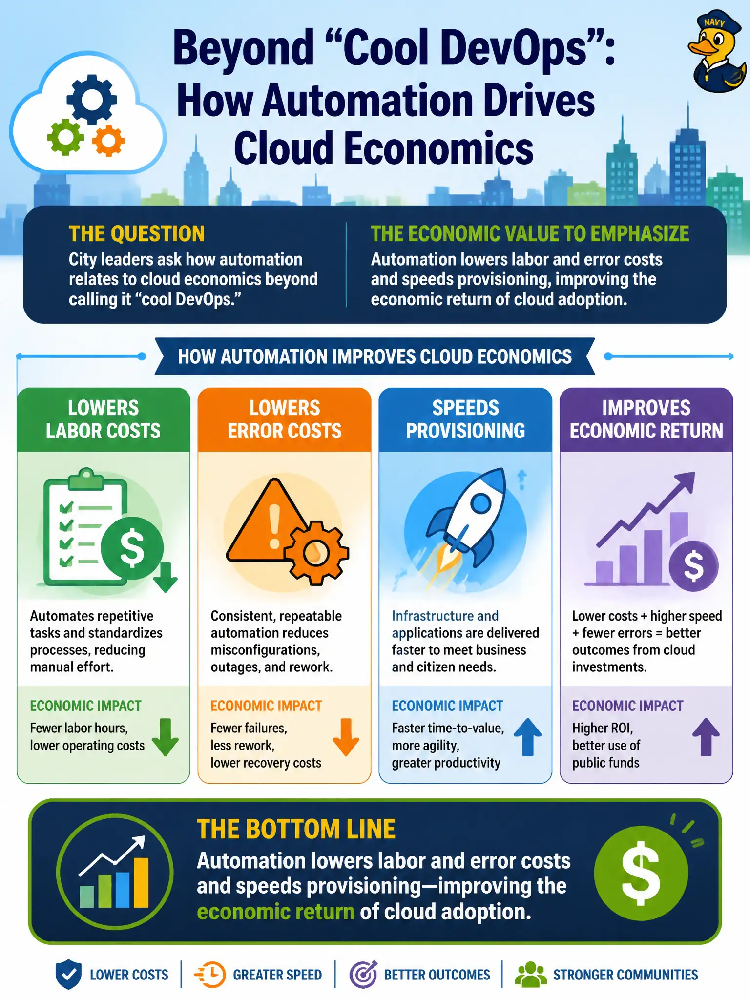 To Create an exciting colorful infographic that explains the concepts in the question: Question: City leaders ask how automation relates to cloud economics beyond calling it “cool DevOps.” What economic value should the Cloud Practitioner emphasize? Correct Answer: Automation lowers labor and error costs and speeds provisioning, improving the economic return of cloud adoption Put EVERY visible label in double quotes. No people. No A/B/C/D letters. In one of the four corners put a little "Navy Duck".