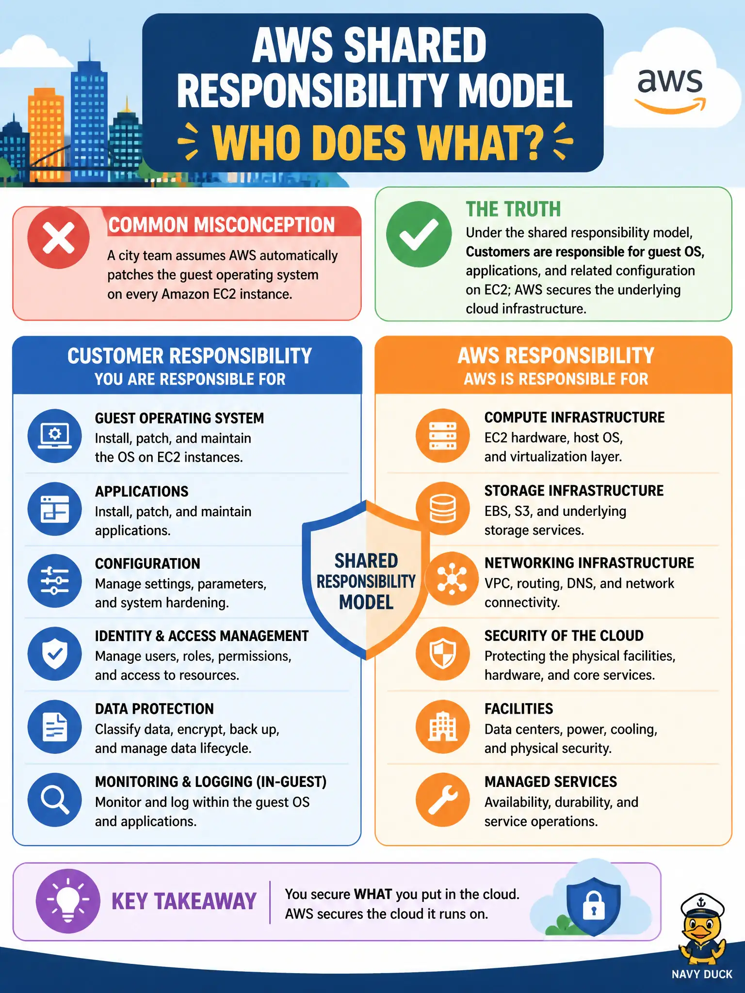To Create an exciting colorful infographic that explains the concepts in the question: Question: A city team assumes AWS automatically patches the guest operating system on every Amazon EC2 instance. Under the shared responsibility model, what is correct? Correct Answer: Customers are responsible for guest OS, applications, and related configuration on EC2; AWS secures the underlying cloud infrastructure Put EVERY visible label in double quotes. No people. No A/B/C/D letters. In one of the four corners put a little "Navy Duck".