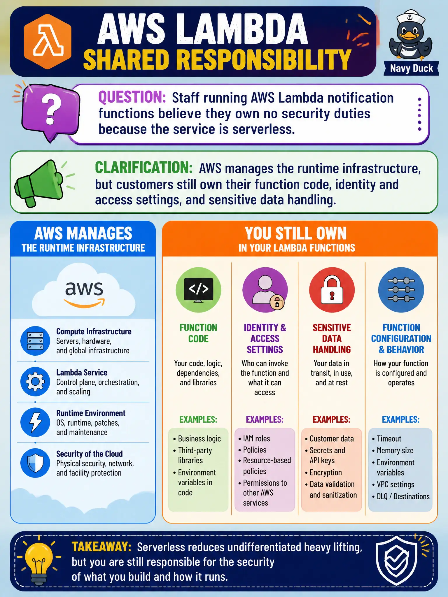 To Create an exciting colorful infographic that explains the concepts in the question: Question: Staff running AWS Lambda notification functions believe they own no security duties because the service is serverless. What should the Cloud Practitioner clarify? Correct Answer: AWS manages the runtime infrastructure, but customers still own their function code, identity and access settings, and sensitive data handling Put EVERY visible label in double quotes. No people. No A/B/C/D letters. In one of the four corners put a little "Navy Duck".