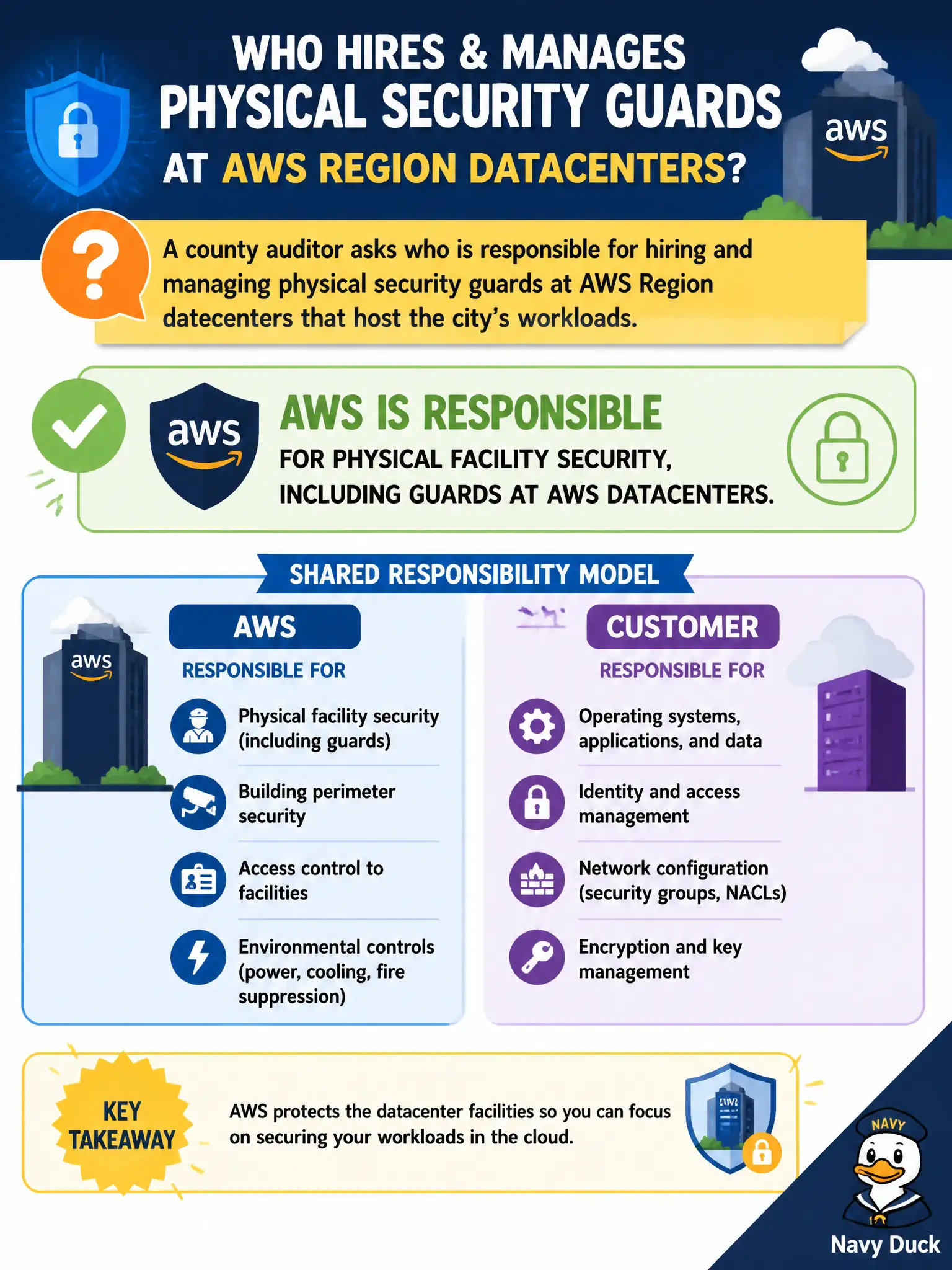 To Create an exciting colorful infographic that explains the concepts in the question: Question: A county auditor asks who is responsible for hiring and managing physical security guards at AWS Region datacenters that host the city's workloads. Which answer is correct? Correct Answer: AWS is responsible for physical facility security, including guards at AWS datacenters. Put EVERY visible label in double quotes. No people. No A/B/C/D letters. In one of the four corners put a little "Navy Duck".