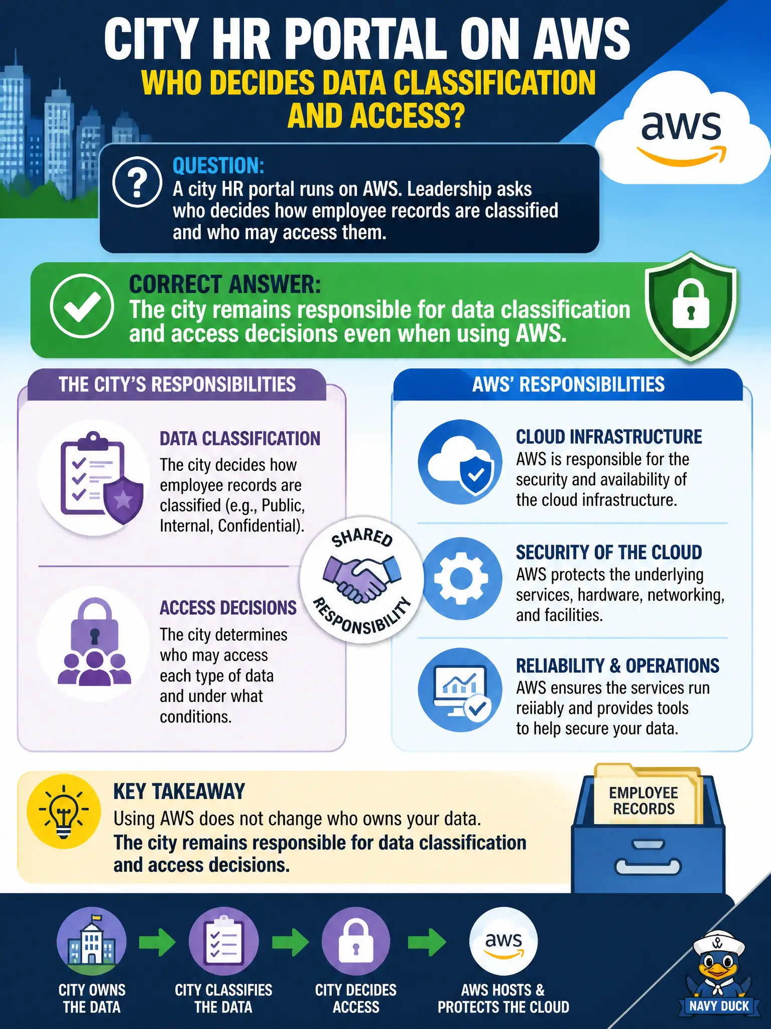 To Create an exciting colorful infographic that explains the concepts in the question: Question: A city HR portal runs on AWS. Leadership asks who decides how employee records are classified and who may access them. Which statement is accurate? Correct Answer: The city remains responsible for data classification and access decisions even when using AWS. Put EVERY visible label in double quotes. No people. No A/B/C/D letters. In one of the four corners put a little "Navy Duck".
