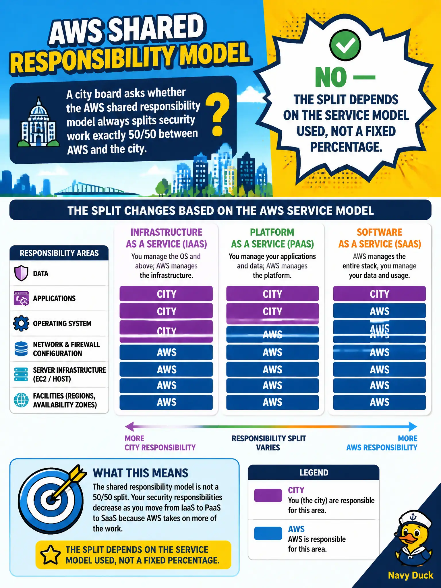 To Create an exciting colorful infographic that explains the concepts in the question: Question: A city board asks whether the AWS shared responsibility model always splits security work exactly 50/50 between AWS and the city. Which response is accurate? Correct Answer: No — the split depends on the service model used, not a fixed percentage. Put EVERY visible label in double quotes. No people. No A/B/C/D letters. In one of the four corners put a little "Navy Duck".