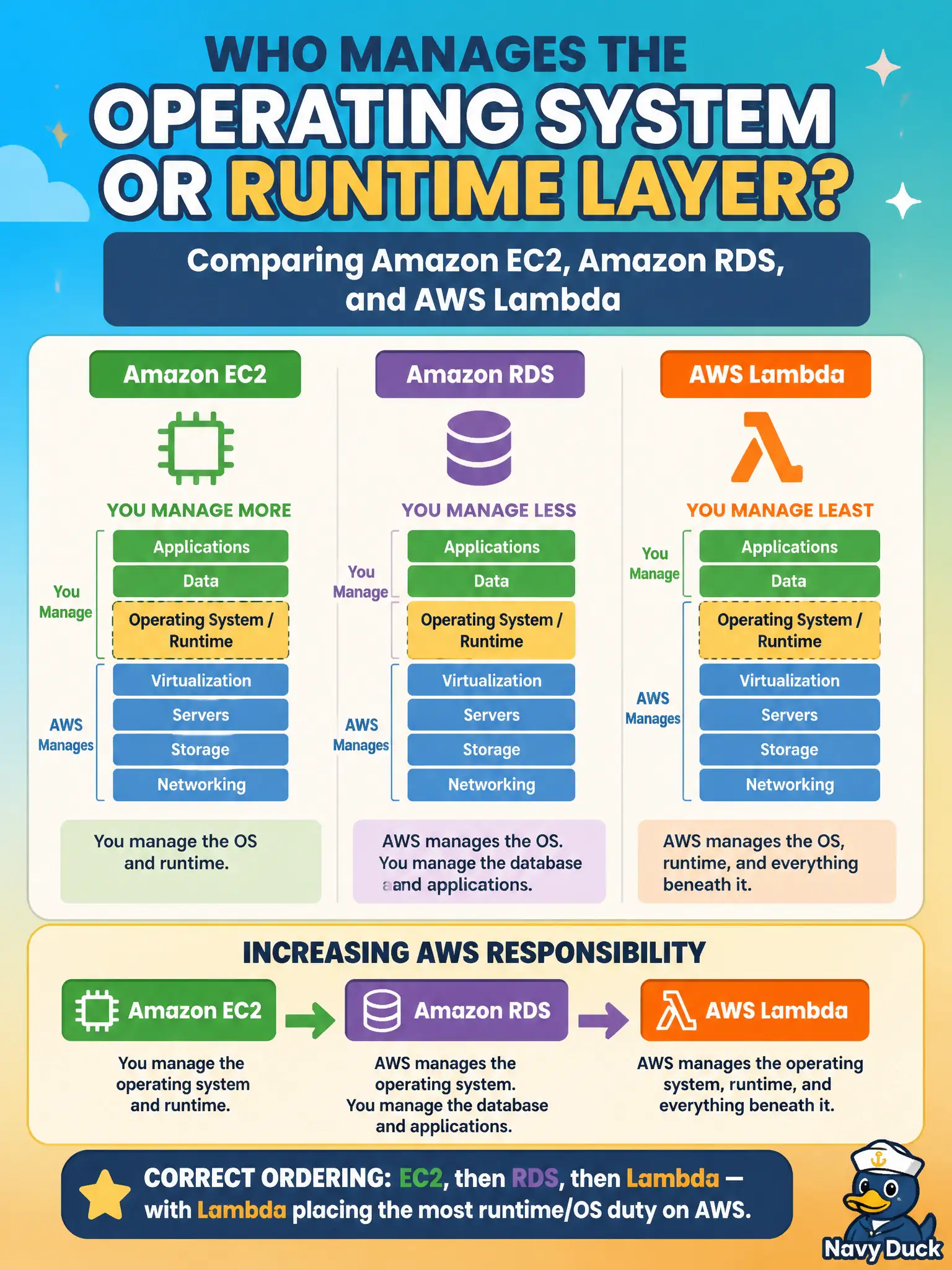 To Create an exciting colorful infographic that explains the concepts in the question: Question: A municipal IT lead compares Amazon EC2, Amazon RDS, and AWS Lambda for who manages the operating system or runtime layer. Which ordering correctly shows increasing AWS responsibility for that layer? Correct Answer: EC2, then RDS, then Lambda — with Lambda placing the most runtime/OS duty on AWS. Put EVERY visible label in double quotes. No people. No A/B/C/D letters. In one of the four corners put a little "Navy Duck".