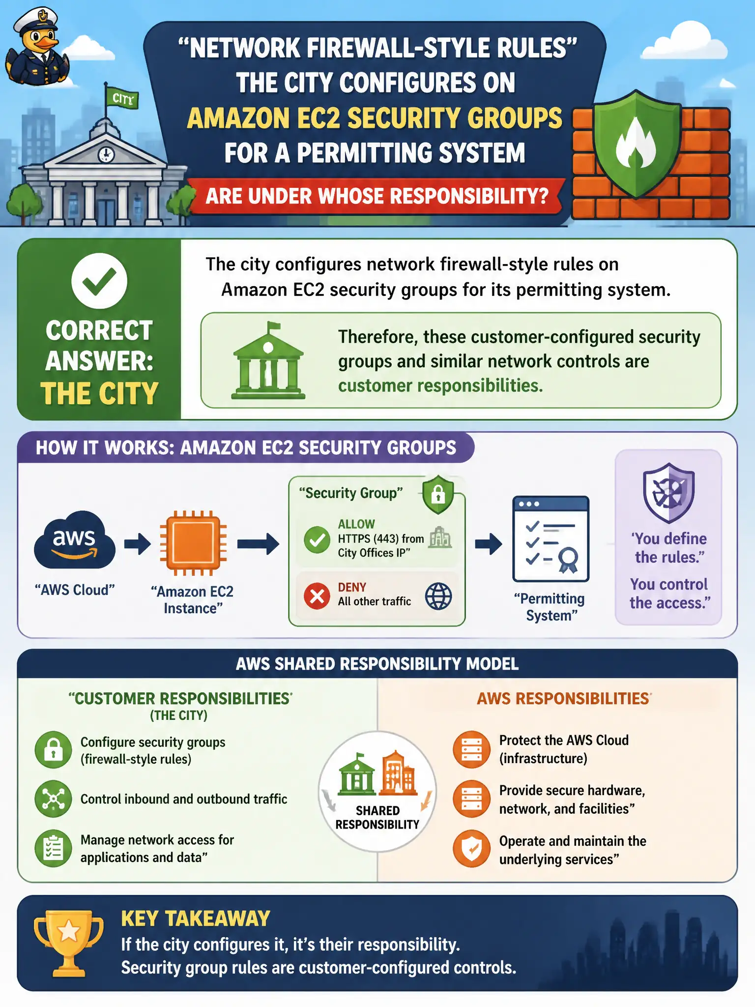 To Create an exciting colorful infographic that explains the concepts in the question: Question: Network firewall-style rules the city configures on Amazon EC2 security groups for a permitting system are under whose responsibility? Correct Answer: The city, because customer-configured security groups and similar network controls are customer responsibilities. Put EVERY visible label in double quotes. No people. No A/B/C/D letters. In one of the four corners put a little "Navy Duck".