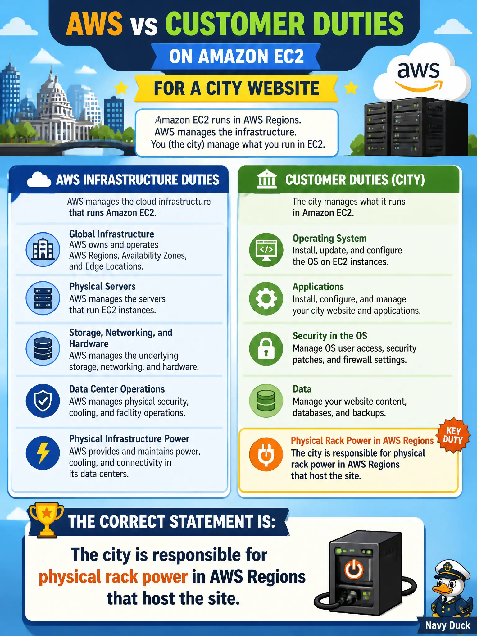 To Create an exciting colorful infographic that explains the concepts in the question: Question: Which statement correctly distinguishes AWS infrastructure duties from customer duties on Amazon EC2 for a city website? Correct Answer: The city is responsible for physical rack power in AWS Regions that host the site. Put EVERY visible label in double quotes. No people. No A/B/C/D letters. In one of the four corners put a little "Navy Duck".