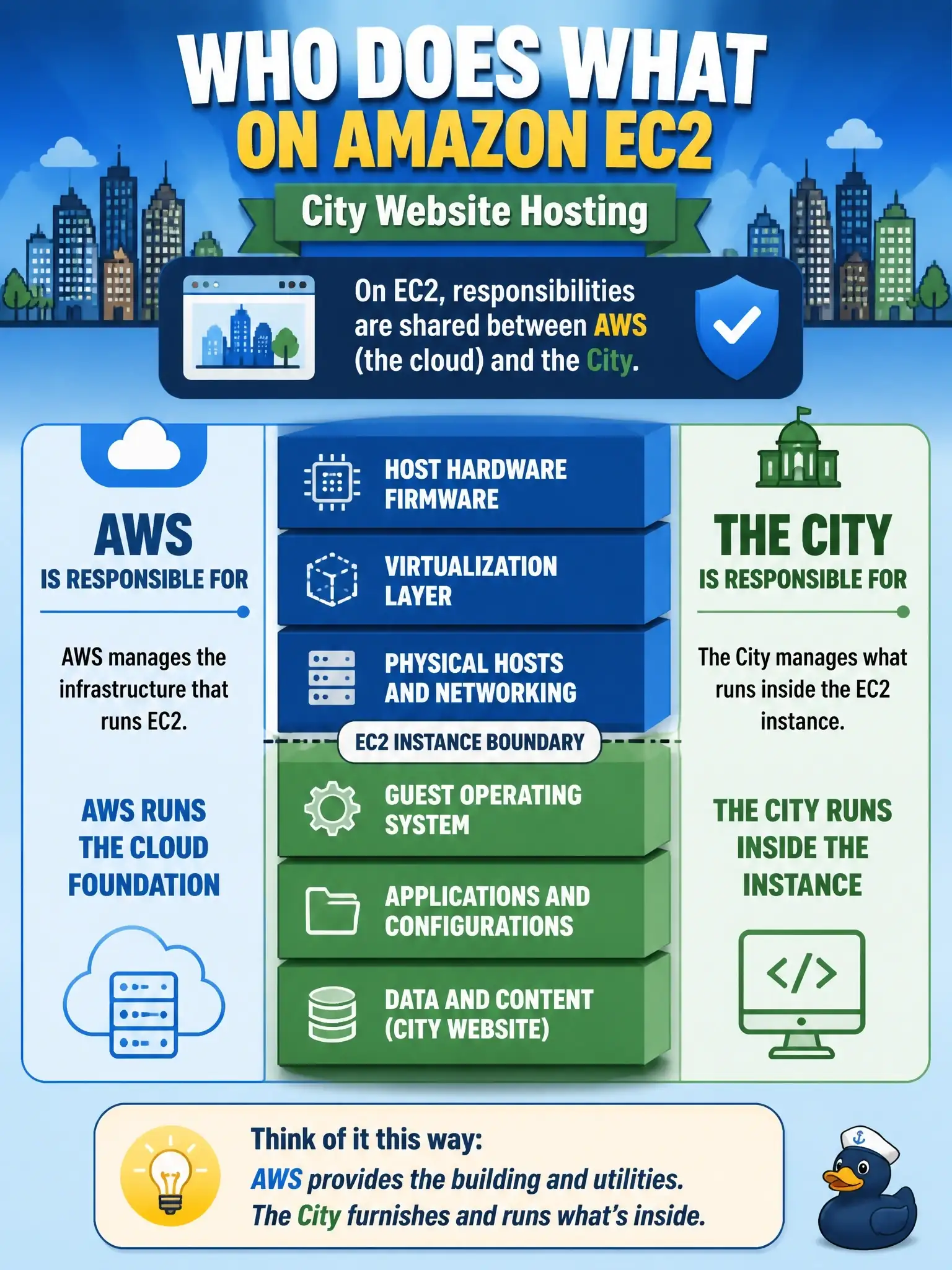 To Create an exciting colorful infographic that explains the concepts in the question: Question: Which statement correctly distinguishes AWS infrastructure duties from customer duties on Amazon EC2 for a city website? Correct Answer: AWS is responsible for host hardware firmware and the virtualization layer; the city is responsible for the guest operating system on EC2. Put EVERY visible label in double quotes. No people. No A/B/C/D letters. In one of the four corners put a little "Navy Duck".