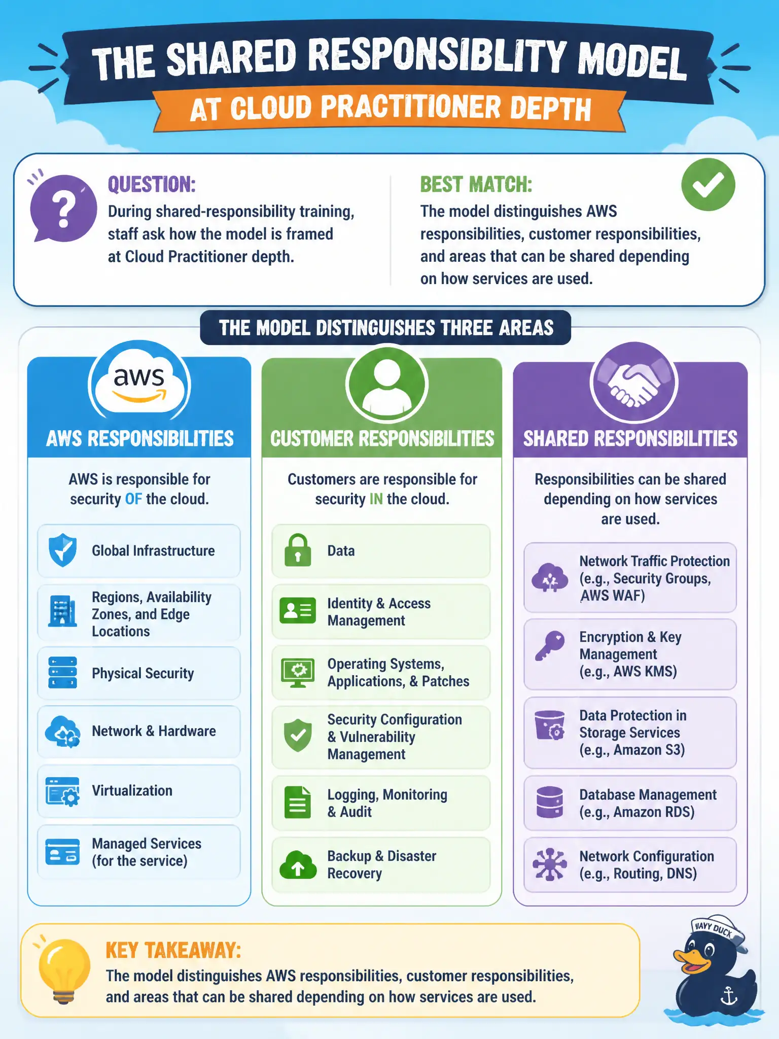 To Create an exciting colorful infographic that explains the concepts in the question: Question: During shared-responsibility training, staff ask how the model is framed at Cloud Practitioner depth. Which description best matches the guide-style components? Correct Answer: The model distinguishes AWS responsibilities, customer responsibilities, and areas that can be shared depending on how services are used. Put EVERY visible label in double quotes. No people. No A/B/C/D letters. In one of the four corners put a little "Navy Duck".