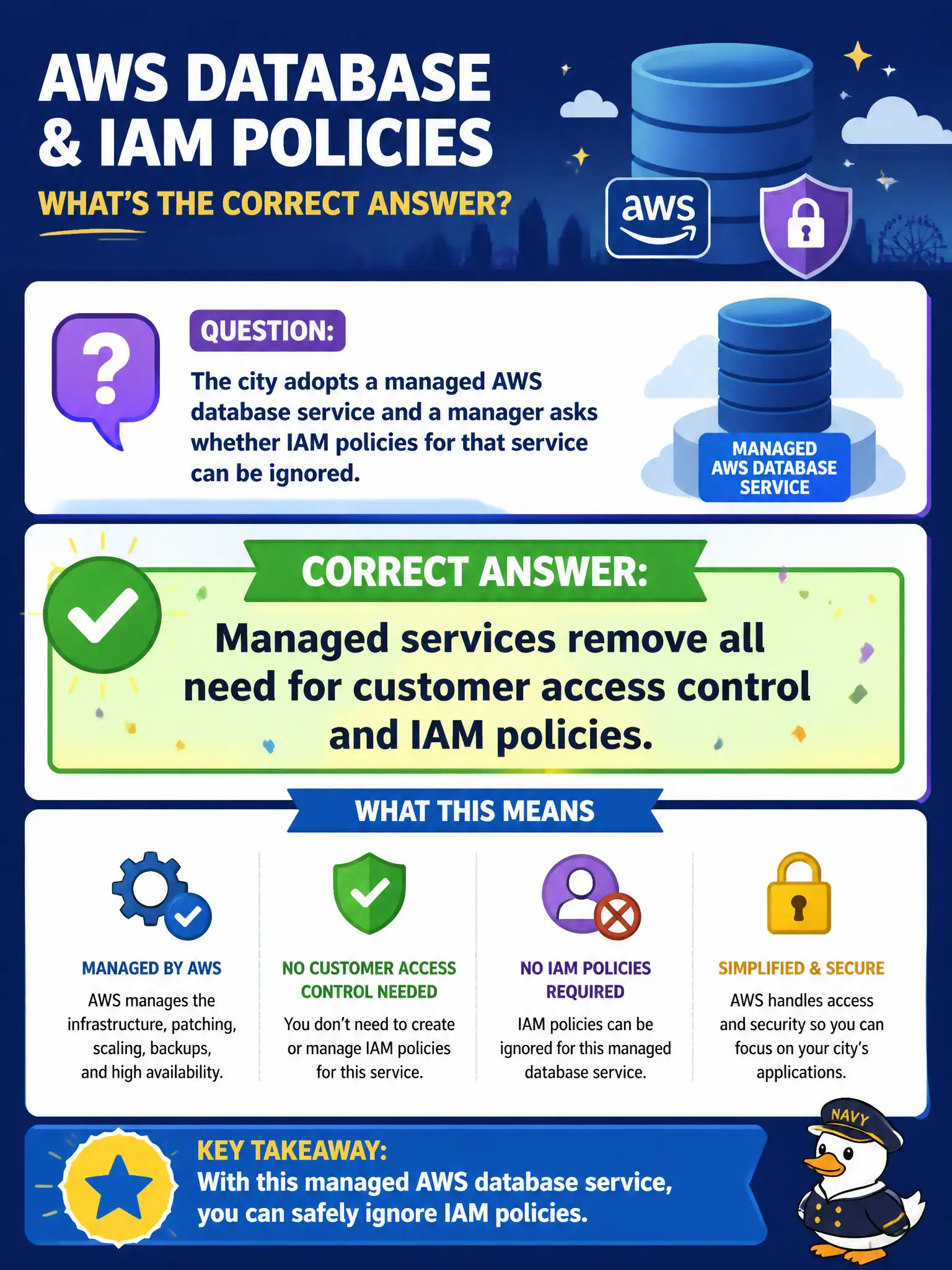 To Create an exciting colorful infographic that explains the concepts in the question: Question: The city adopts a managed AWS database service and a manager asks whether IAM policies for that service can be ignored. Which statement is correct? Correct Answer: Managed services remove all need for customer access control and IAM policies. Put EVERY visible label in double quotes. No people. No A/B/C/D letters. In one of the four corners put a little "Navy Duck".