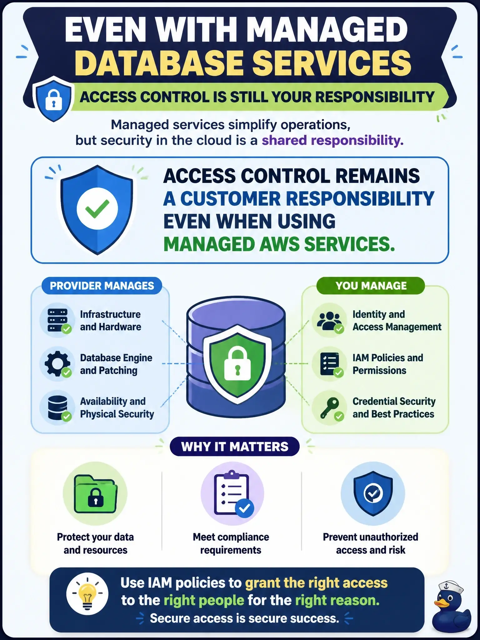 To Create an exciting colorful infographic that explains the concepts in the question: Question: The city adopts a managed AWS database service and a manager asks whether IAM policies for that service can be ignored. Which statement is correct? Correct Answer: Access control remains a customer responsibility even when using managed AWS services. Put EVERY visible label in double quotes. No people. No A/B/C/D letters. In one of the four corners put a little "Navy Duck".