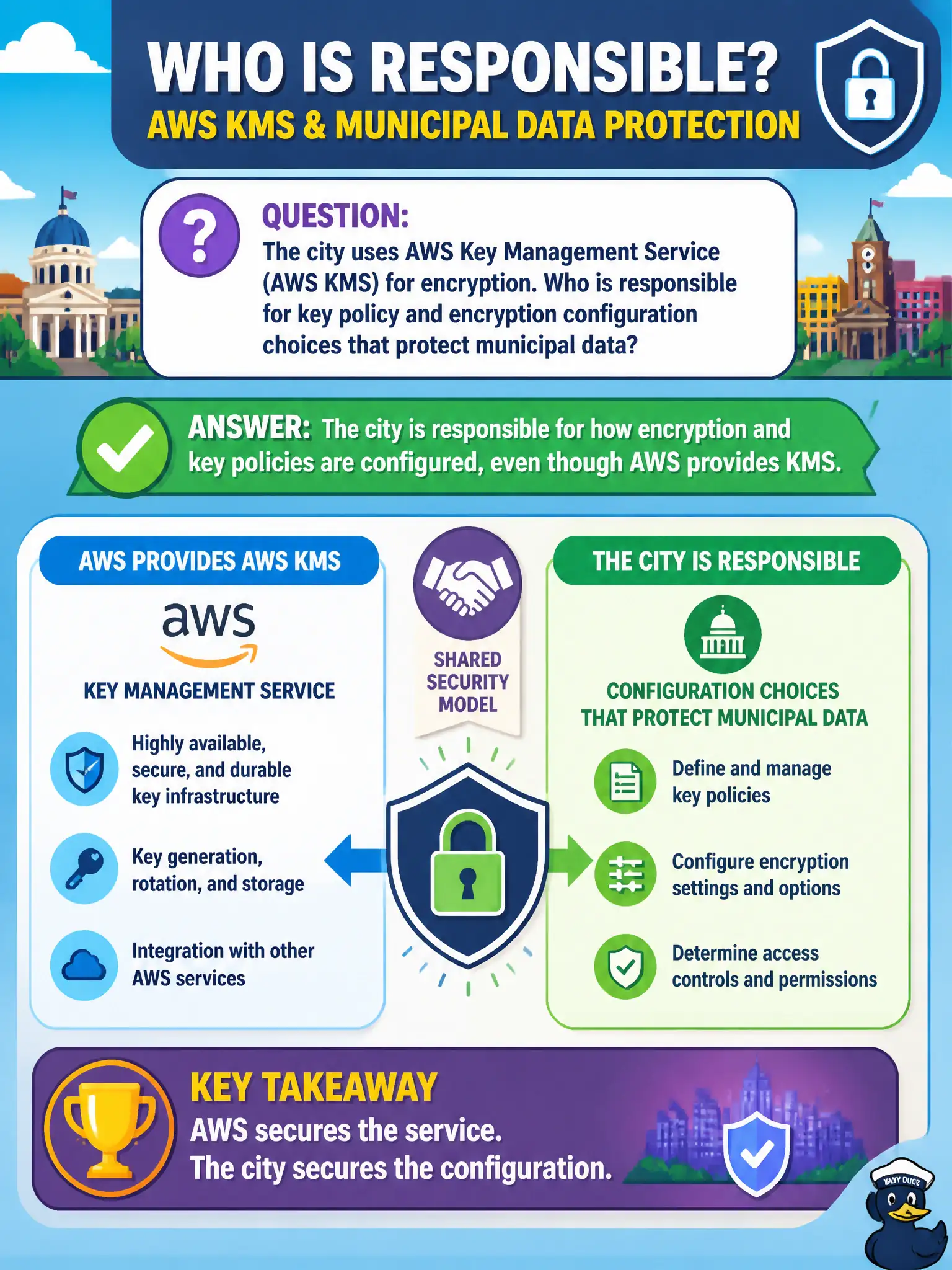 To Create an exciting colorful infographic that explains the concepts in the question: Question: The city uses AWS Key Management Service (AWS KMS) for encryption. Who is responsible for key policy and encryption configuration choices that protect municipal data? Correct Answer: The city is responsible for how encryption and key policies are configured, even though AWS provides KMS. Put EVERY visible label in double quotes. No people. No A/B/C/D letters. In one of the four corners put a little "Navy Duck".