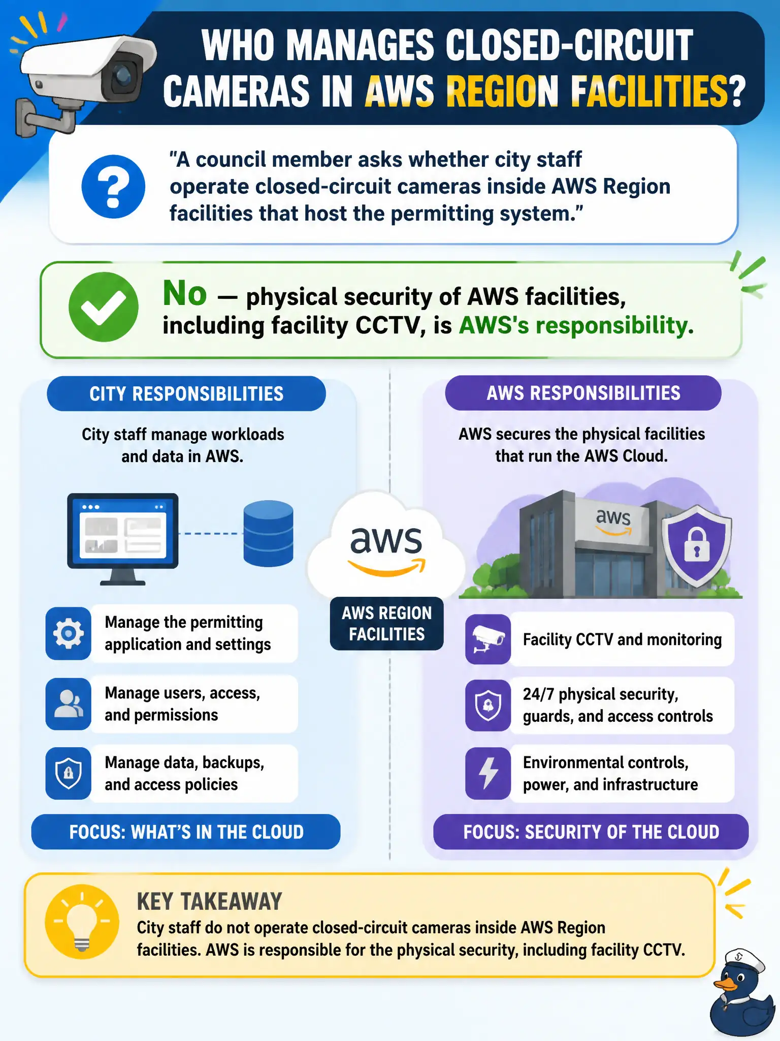 To Create an exciting colorful infographic that explains the concepts in the question: Question: A council member asks whether city staff operate closed-circuit cameras inside AWS Region facilities that host the permitting system. Which answer is correct? Correct Answer: No — physical security of AWS facilities, including facility CCTV, is AWS's responsibility. Put EVERY visible label in double quotes. No people. No A/B/C/D letters. In one of the four corners put a little "Navy Duck".