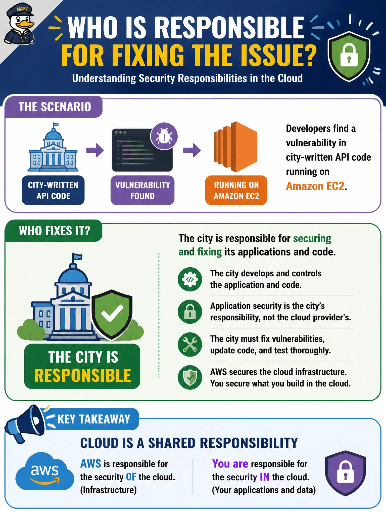 To Create an exciting colorful infographic that explains the concepts in the question: Question: Developers find a vulnerability in city-written API code running on Amazon EC2. Who is responsible for fixing that application security issue? Correct Answer: The city is responsible for securing and fixing its applications and code. Put EVERY visible label in double quotes. No people. No A/B/C/D letters. In one of the four corners put a little "Navy Duck".