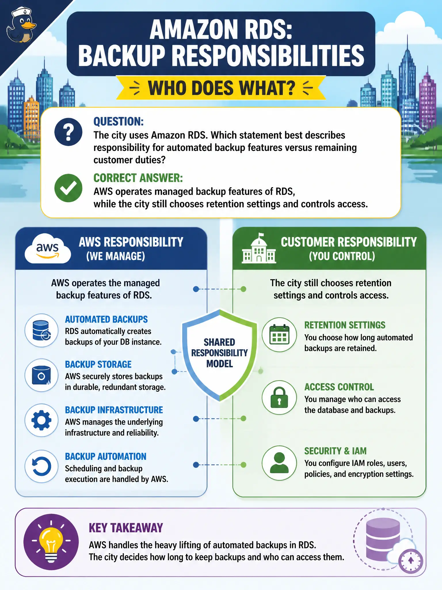 To Create an exciting colorful infographic that explains the concepts in the question: Question: The city uses Amazon RDS. Which statement best describes responsibility for automated backup features versus remaining customer duties? Correct Answer: AWS operates managed backup features of RDS, while the city still chooses retention settings and controls access. Put EVERY visible label in double quotes. No people. No A/B/C/D letters. In one of the four corners put a little "Navy Duck".