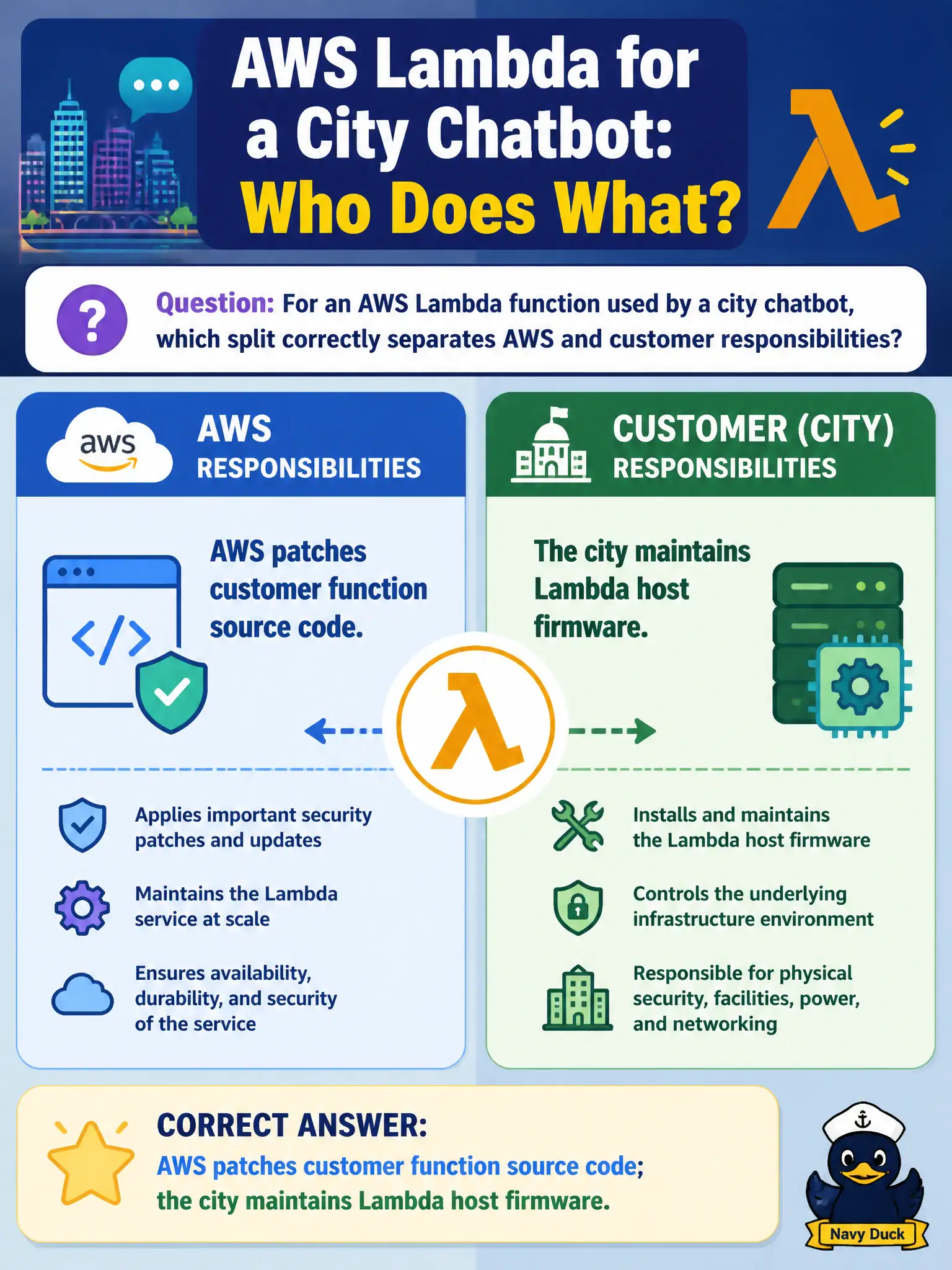 To Create an exciting colorful infographic that explains the concepts in the question: Question: For an AWS Lambda function used by a city chatbot, which split correctly separates AWS and customer responsibilities? Correct Answer: AWS patches customer function source code; the city maintains Lambda host firmware. Put EVERY visible label in double quotes. No people. No A/B/C/D letters. In one of the four corners put a little "Navy Duck".