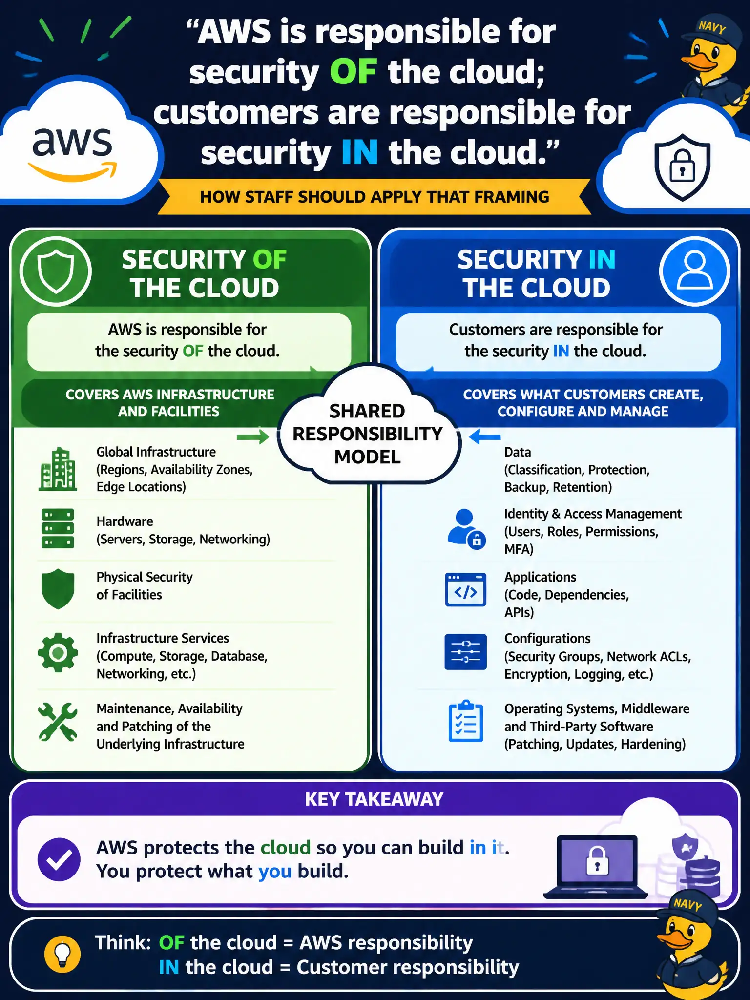 To Create an exciting colorful infographic that explains the concepts in the question: Question: A council training slide states: "AWS is responsible for security OF the cloud; customers are responsible for security IN the cloud." How should staff apply that framing? Correct Answer: OF the cloud covers AWS infrastructure and facilities; IN the cloud covers customer data, identity, apps, and configurations they control. Put EVERY visible label in double quotes. No people. No A/B/C/D letters. In one of the four corners put a little "Navy Duck".