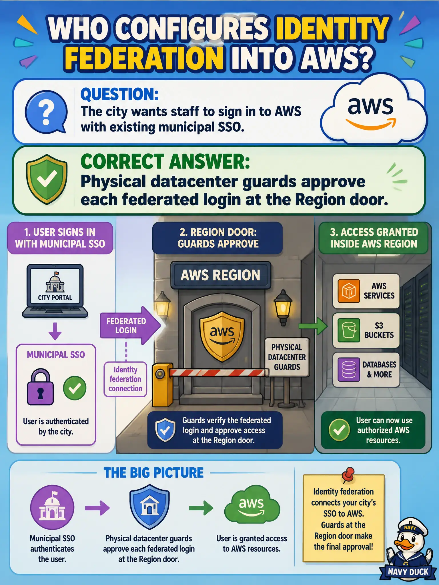 To Create an exciting colorful infographic that explains the concepts in the question: Question: The city wants staff to sign in to AWS with existing municipal SSO. Who is responsible for configuring identity federation into AWS? Correct Answer: Physical datacenter guards approve each federated login at the Region door. Put EVERY visible label in double quotes. No people. No A/B/C/D letters. In one of the four corners put a little "Navy Duck".