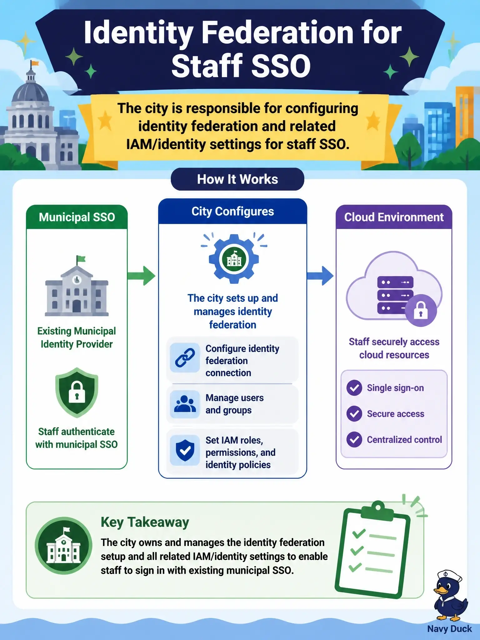 To Create an exciting colorful infographic that explains the concepts in the question: Question: The city wants staff to sign in to AWS with existing municipal SSO. Who is responsible for configuring identity federation into AWS? Correct Answer: The city is responsible for configuring identity federation and related IAM/identity settings for staff SSO. Put EVERY visible label in double quotes. No people. No A/B/C/D letters. In one of the four corners put a little "Navy Duck".