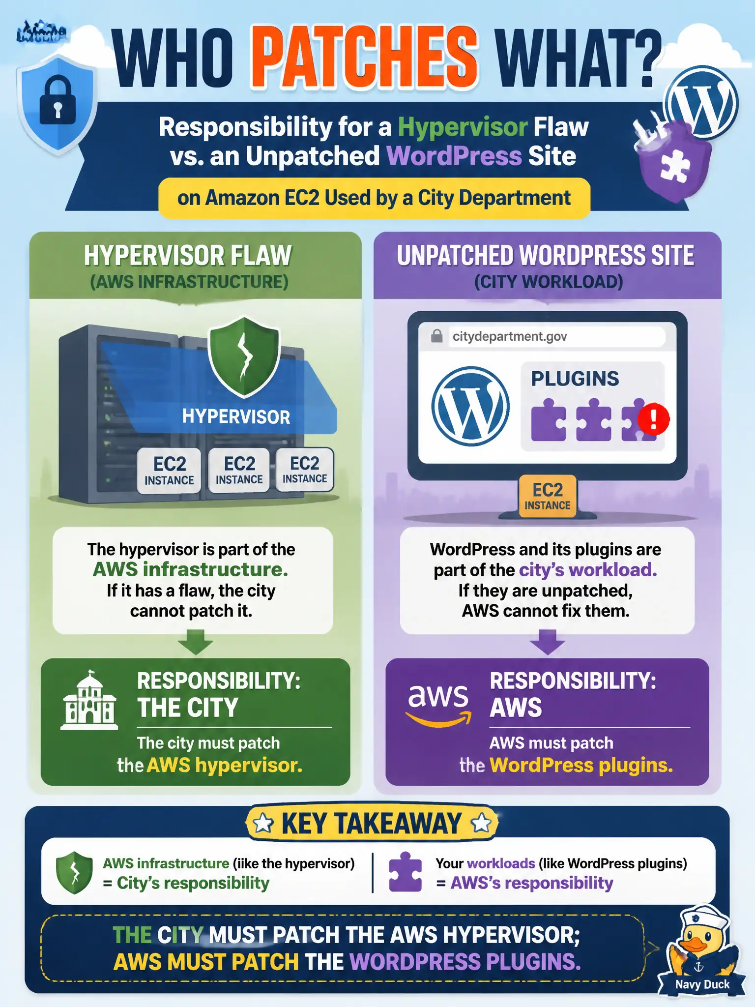 To Create an exciting colorful infographic that explains the concepts in the question: Question: Which statement correctly assigns responsibility for a hypervisor flaw versus an unpatched WordPress site on Amazon EC2 used by a city department? Correct Answer: The city must patch the AWS hypervisor; AWS must patch the WordPress plugins. Put EVERY visible label in double quotes. No people. No A/B/C/D letters. In one of the four corners put a little "Navy Duck".