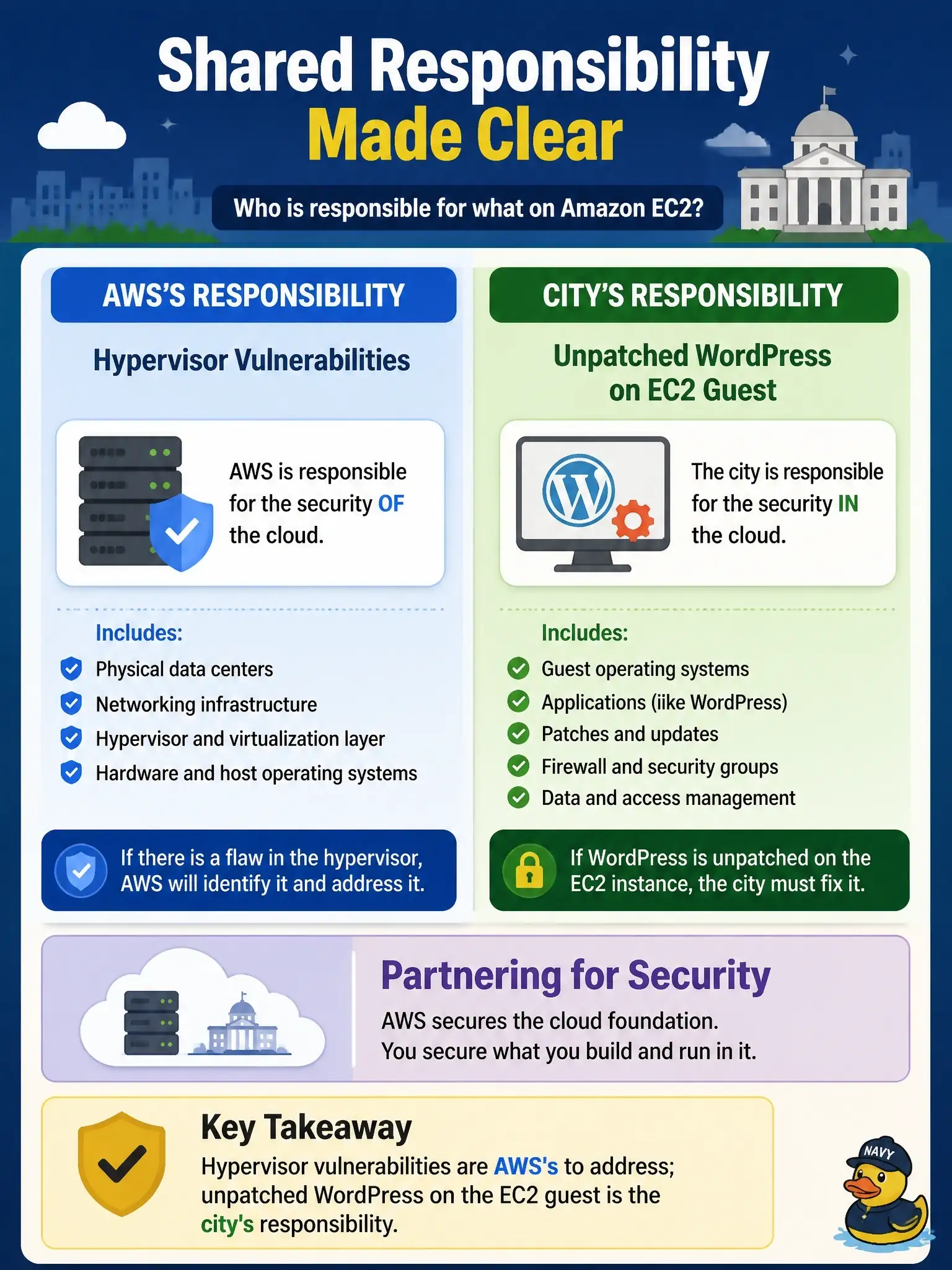 To Create an exciting colorful infographic that explains the concepts in the question: Question: Which statement correctly assigns responsibility for a hypervisor flaw versus an unpatched WordPress site on Amazon EC2 used by a city department? Correct Answer: Hypervisor vulnerabilities are AWS's to address; unpatched WordPress on the EC2 guest is the city's responsibility. Put EVERY visible label in double quotes. No people. No A/B/C/D letters. In one of the four corners put a little "Navy Duck".