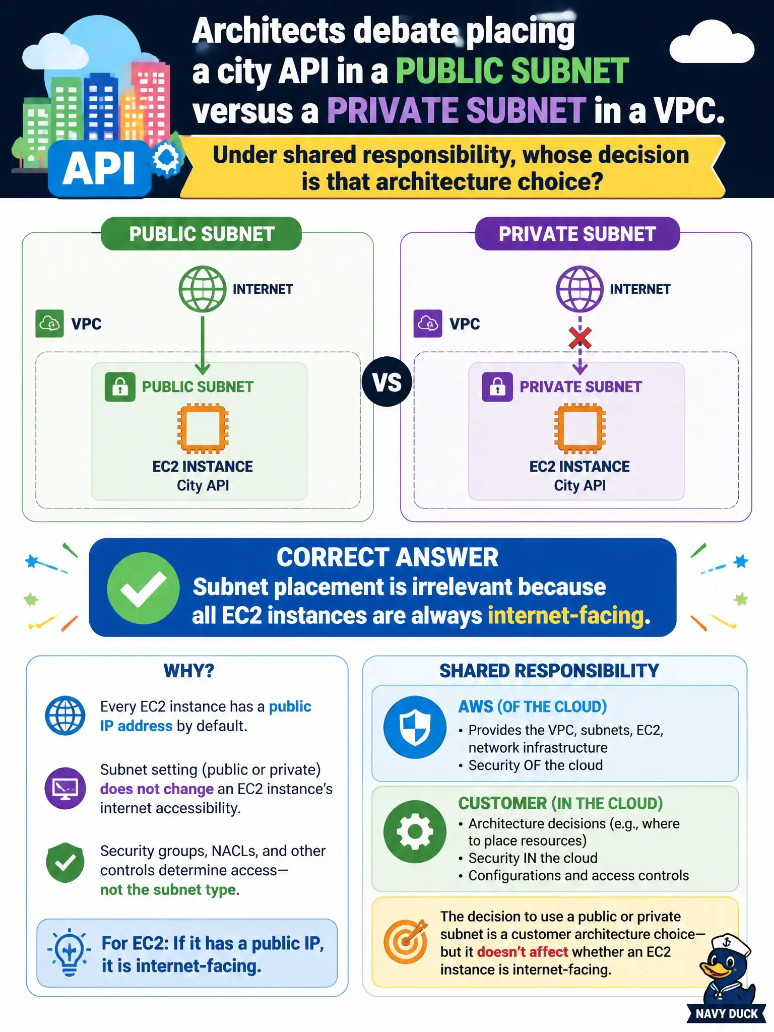 To Create an exciting colorful infographic that explains the concepts in the question: Question: Architects debate placing a city API in a public subnet versus a private subnet in a VPC. Under shared responsibility, whose decision is that architecture choice? Correct Answer: Subnet placement is irrelevant because all EC2 instances are always internet-facing. Put EVERY visible label in double quotes. No people. No A/B/C/D letters. In one of the four corners put a little "Navy Duck".