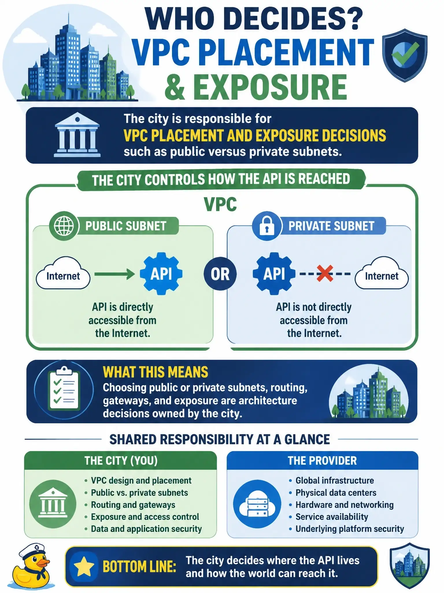 To Create an exciting colorful infographic that explains the concepts in the question: Question: Architects debate placing a city API in a public subnet versus a private subnet in a VPC. Under shared responsibility, whose decision is that architecture choice? Correct Answer: The city is responsible for VPC placement and exposure decisions such as public versus private subnets. Put EVERY visible label in double quotes. No people. No A/B/C/D letters. In one of the four corners put a little "Navy Duck".