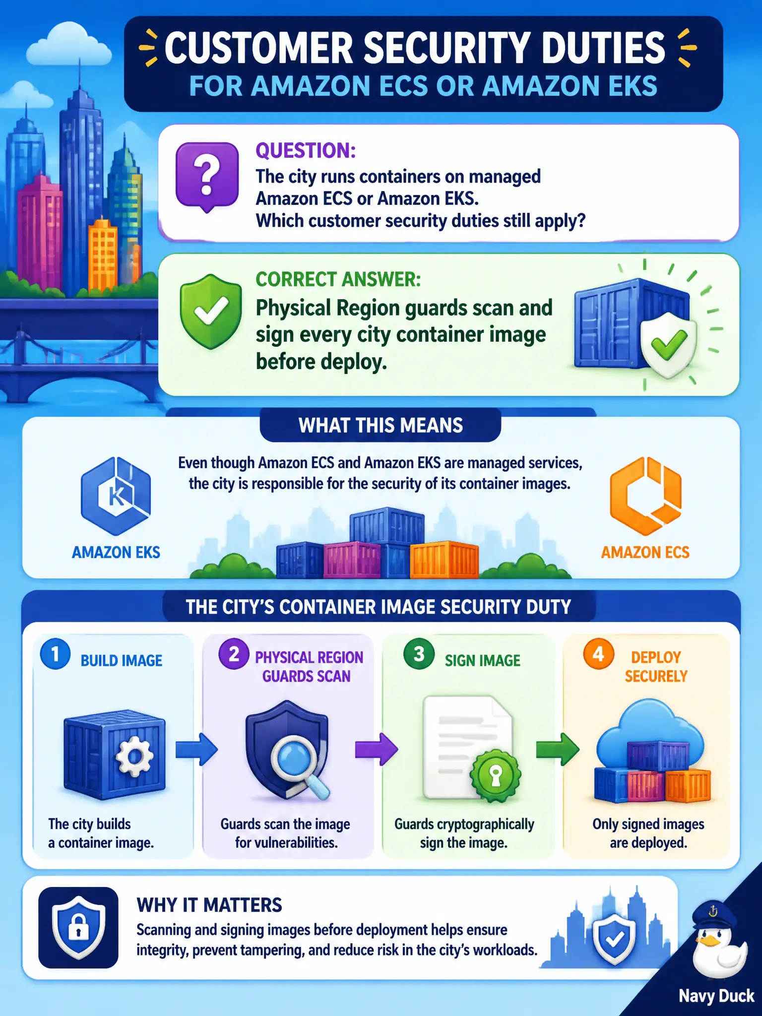 To Create an exciting colorful infographic that explains the concepts in the question: Question: The city runs containers on managed Amazon ECS or Amazon EKS. Which customer security duties still apply? Correct Answer: Physical Region guards scan and sign every city container image before deploy. Put EVERY visible label in double quotes. No people. No A/B/C/D letters. In one of the four corners put a little "Navy Duck".