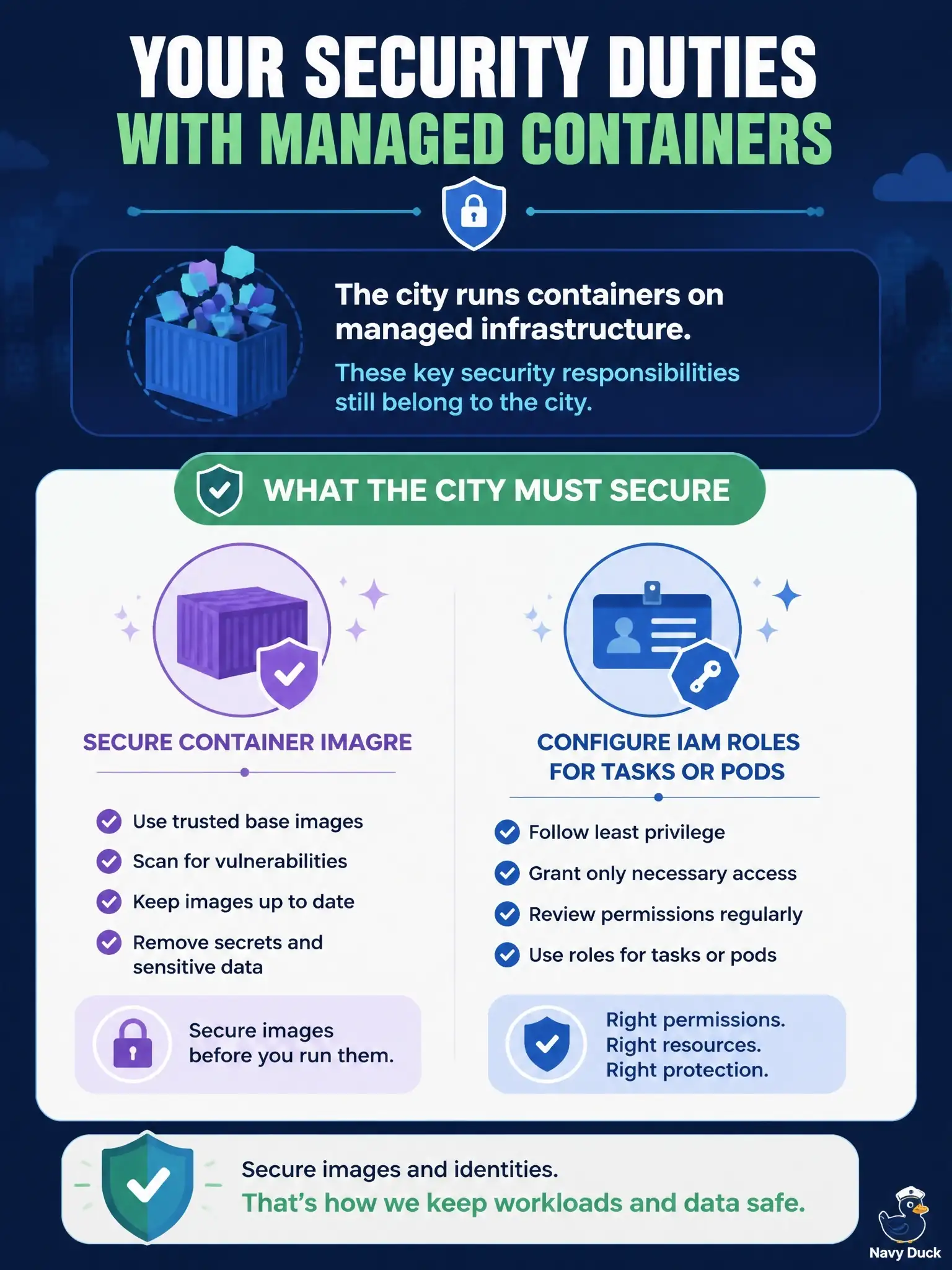 To Create an exciting colorful infographic that explains the concepts in the question: Question: The city runs containers on managed Amazon ECS or Amazon EKS. Which customer security duties still apply? Correct Answer: The city must still secure container images and configure IAM roles used by tasks or pods. Put EVERY visible label in double quotes. No people. No A/B/C/D letters. In one of the four corners put a little "Navy Duck".