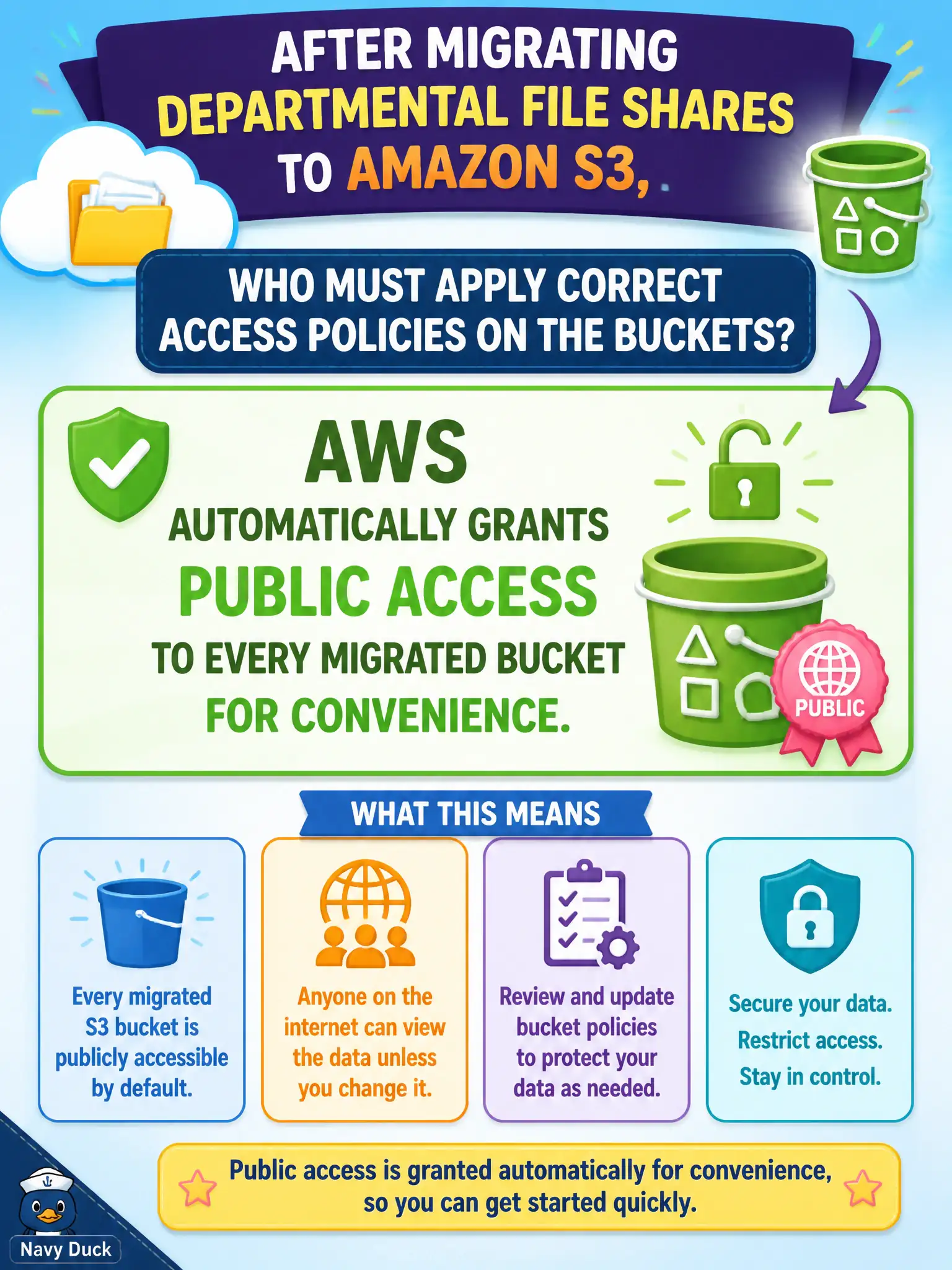 To Create an exciting colorful infographic that explains the concepts in the question: Question: After migrating departmental file shares to Amazon S3, who must apply correct access policies on the buckets? Correct Answer: AWS automatically grants public access to every migrated bucket for convenience. Put EVERY visible label in double quotes. No people. No A/B/C/D letters. In one of the four corners put a little "Navy Duck".