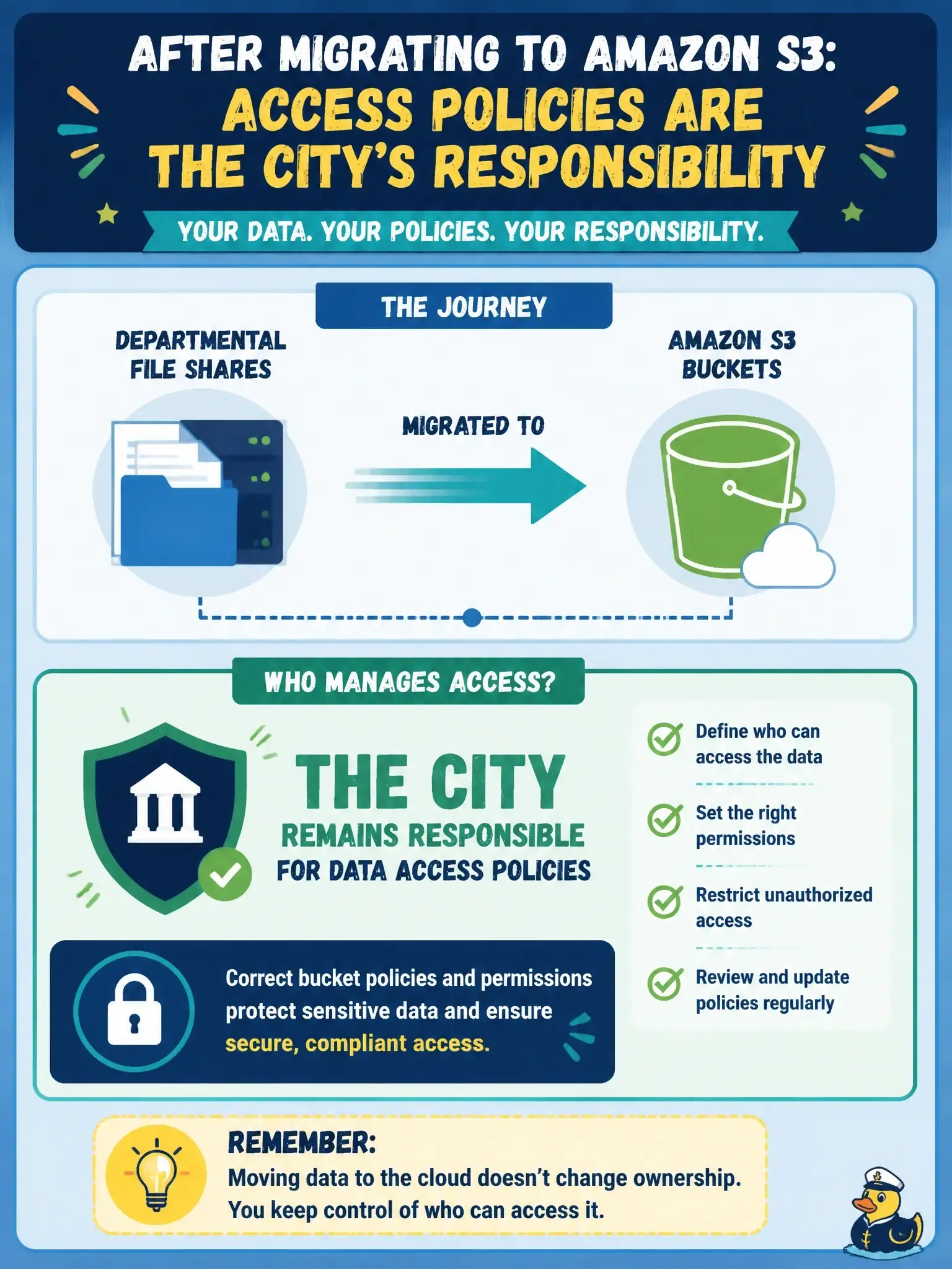 To Create an exciting colorful infographic that explains the concepts in the question: Question: After migrating departmental file shares to Amazon S3, who must apply correct access policies on the buckets? Correct Answer: Data access policies remain the city's responsibility after migration to AWS storage. Put EVERY visible label in double quotes. No people. No A/B/C/D letters. In one of the four corners put a little "Navy Duck".