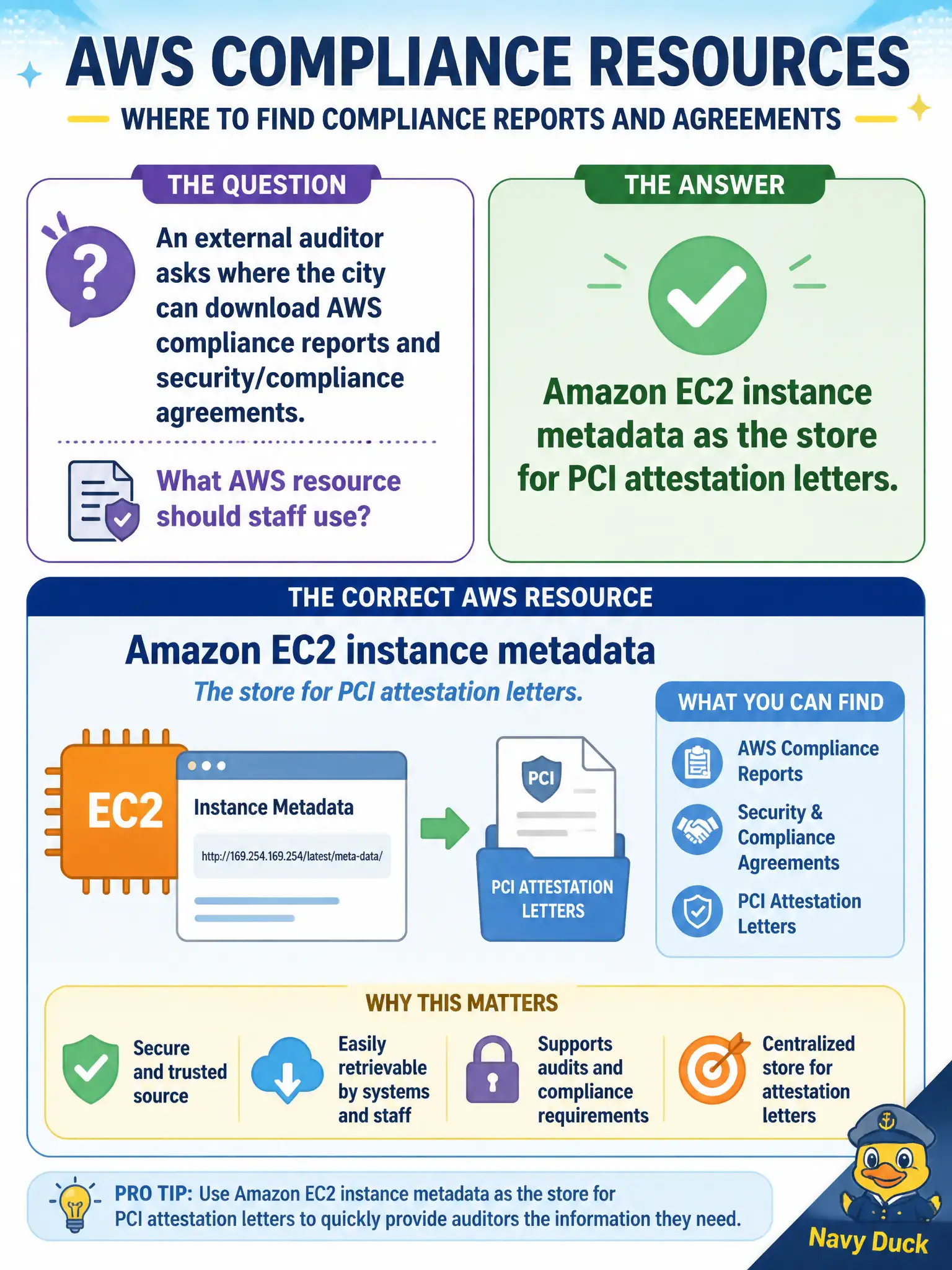 To Create an exciting colorful infographic that explains the concepts in the question: Question: An external auditor asks where the city can download AWS compliance reports and security/compliance agreements. Which AWS resource should staff use? Correct Answer: Amazon EC2 instance metadata as the store for PCI attestation letters. Put EVERY visible label in double quotes. No people. No A/B/C/D letters. In one of the four corners put a little "Navy Duck".