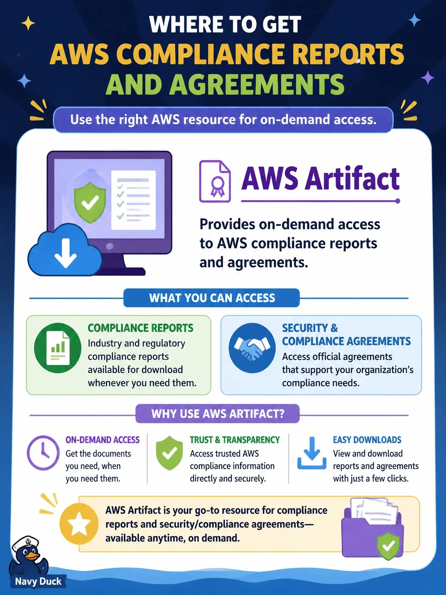 To Create an exciting colorful infographic that explains the concepts in the question: Question: An external auditor asks where the city can download AWS compliance reports and security/compliance agreements. Which AWS resource should staff use? Correct Answer: AWS Artifact, which provides on-demand access to AWS compliance reports and agreements. Put EVERY visible label in double quotes. No people. No A/B/C/D letters. In one of the four corners put a little "Navy Duck".