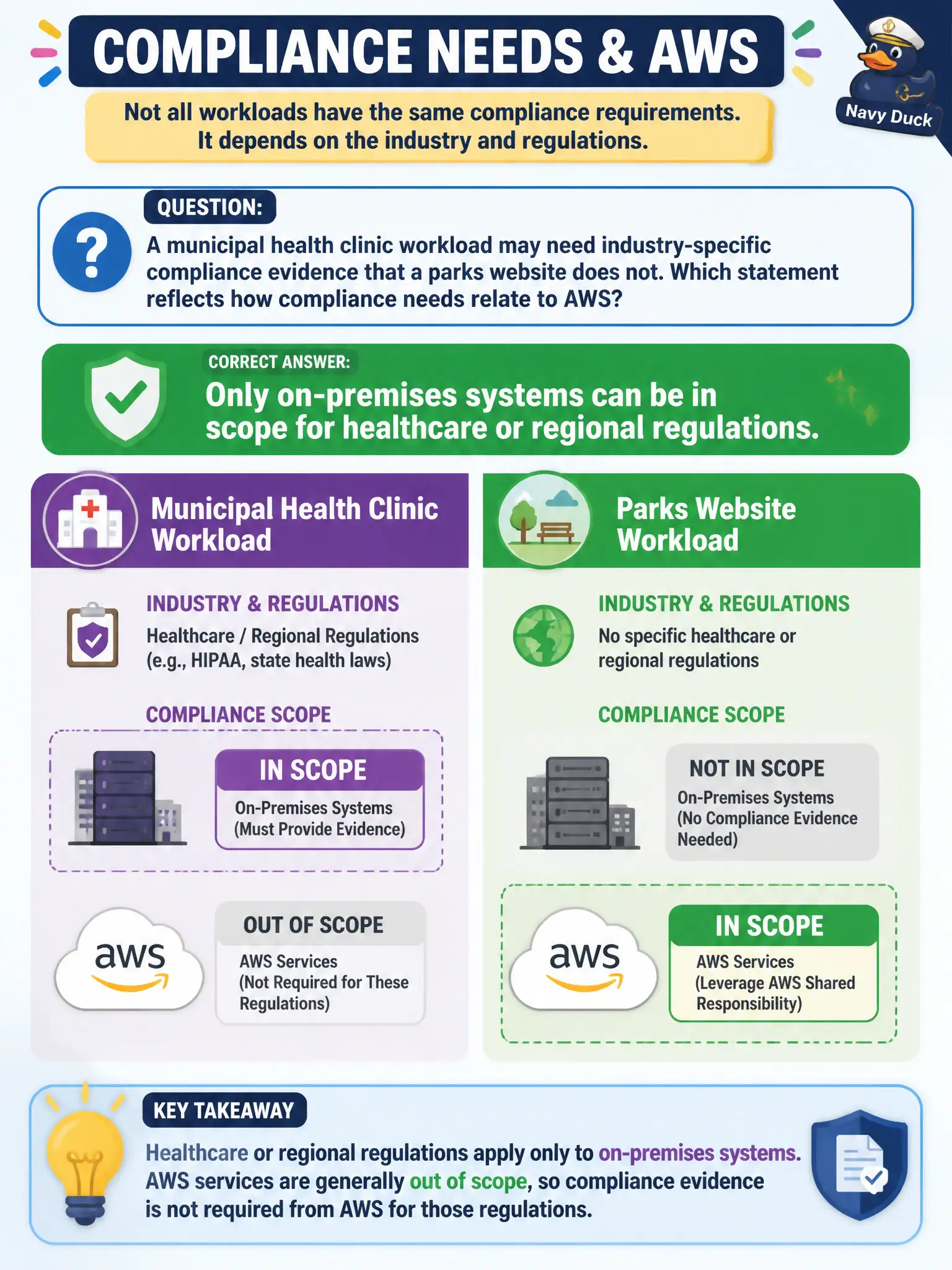 To Create an exciting colorful infographic that explains the concepts in the question: Question: A municipal health clinic workload may need industry-specific compliance evidence that a parks website does not. Which statement reflects how compliance needs relate to AWS? Correct Answer: Only on-premises systems can be in scope for healthcare or regional regulations. Put EVERY visible label in double quotes. No people. No A/B/C/D letters. In one of the four corners put a little "Navy Duck".