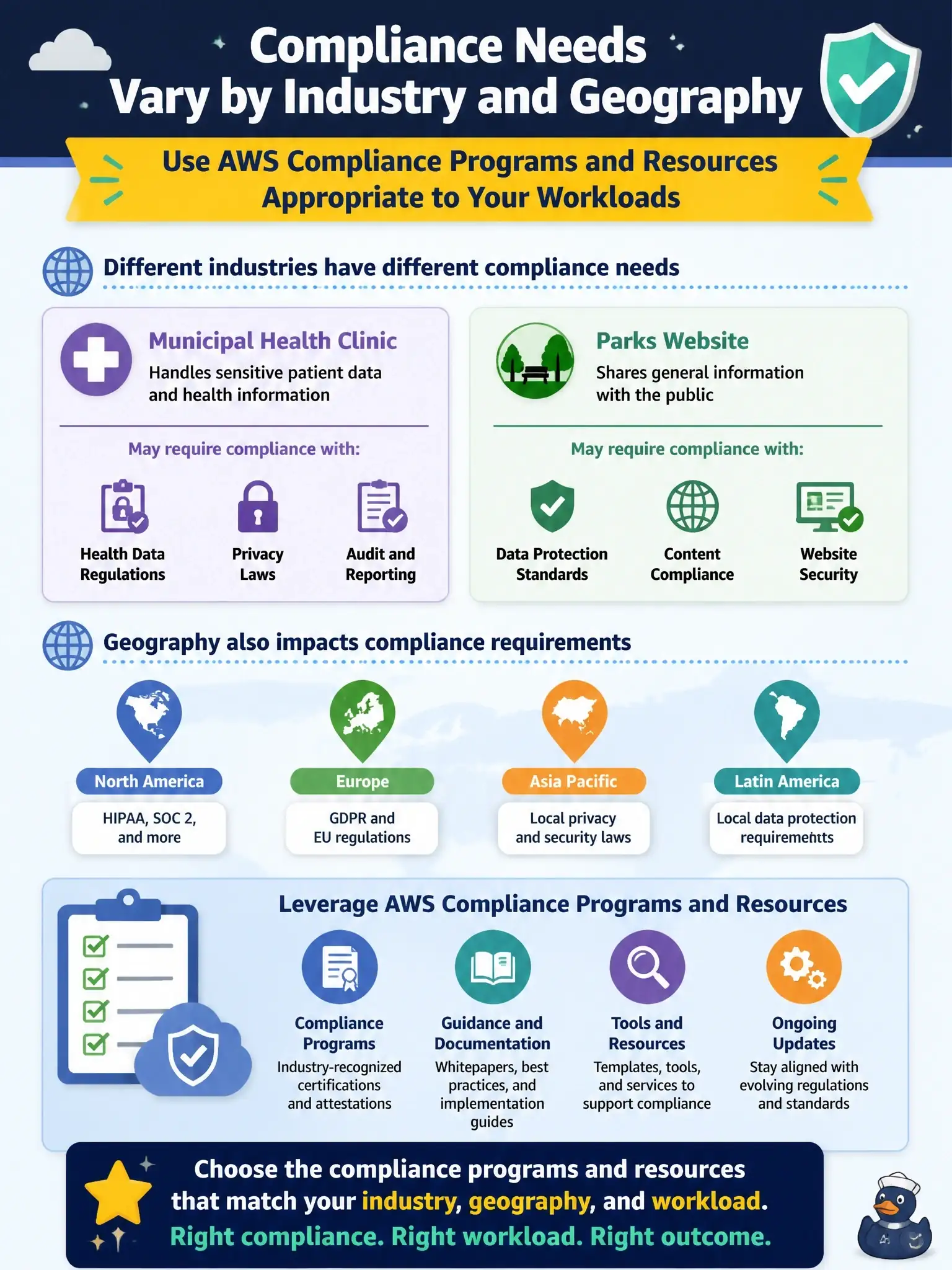 To Create an exciting colorful infographic that explains the concepts in the question: Question: A municipal health clinic workload may need industry-specific compliance evidence that a parks website does not. Which statement reflects how compliance needs relate to AWS? Correct Answer: Compliance needs vary by industry and geography; customers should use AWS compliance programs and resources appropriate to their workloads. Put EVERY visible label in double quotes. No people. No A/B/C/D letters. In one of the four corners put a little "Navy Duck".