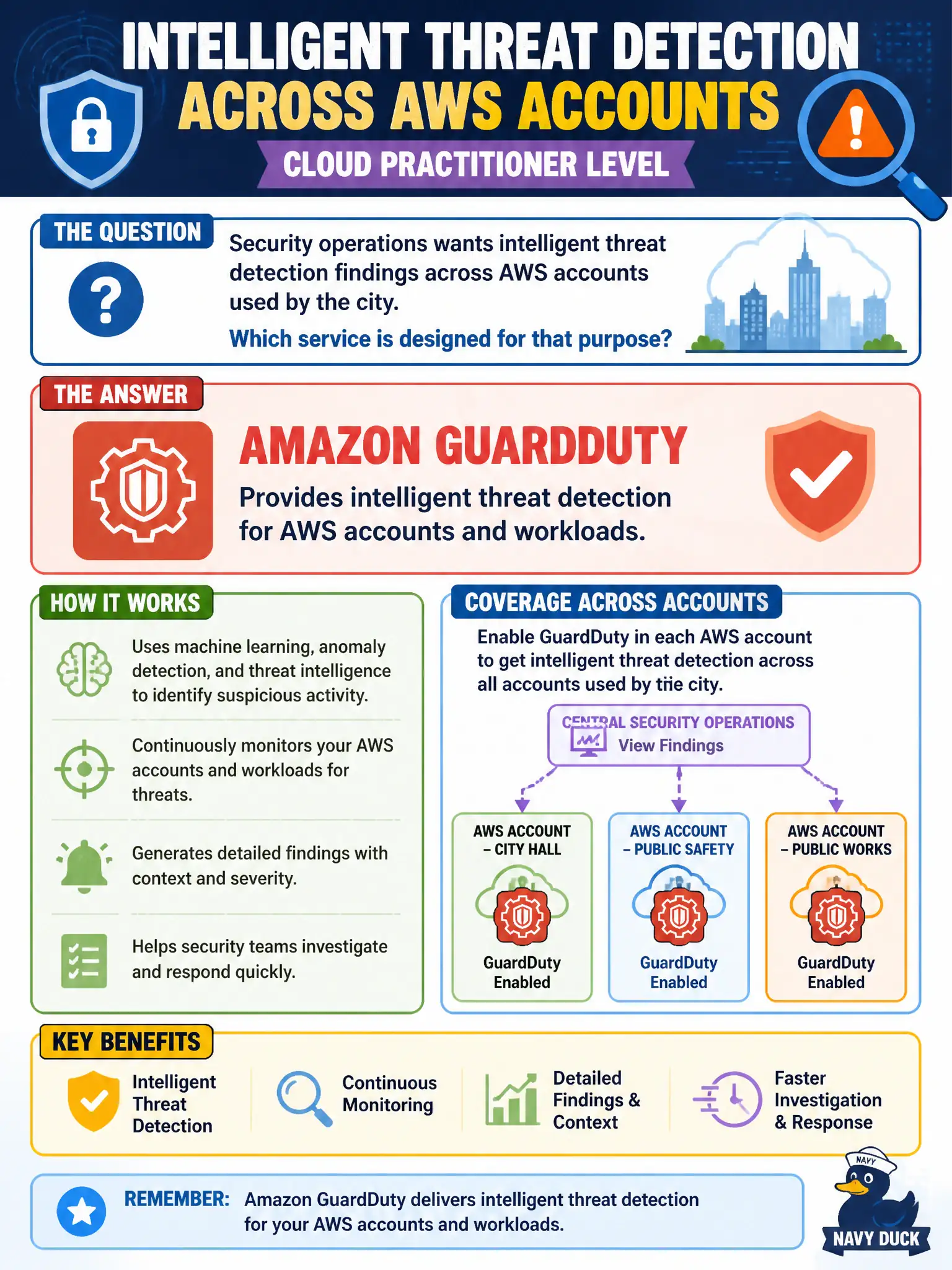 To Create an exciting colorful infographic that explains the concepts in the question: Question: Security operations wants intelligent threat detection findings across AWS accounts used by the city. Which service is designed for that purpose at Cloud Practitioner depth? Correct Answer: Amazon GuardDuty, which provides intelligent threat detection for AWS accounts and workloads. Put EVERY visible label in double quotes. No people. No A/B/C/D letters. In one of the four corners put a little "Navy Duck".