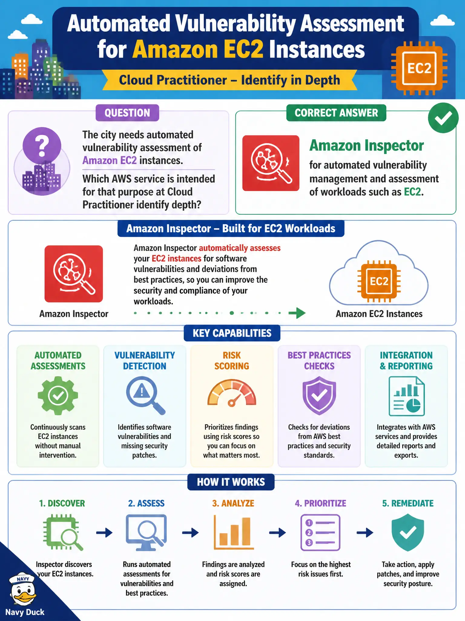 To Create an exciting colorful infographic that explains the concepts in the question: Question: The city needs automated vulnerability assessment of Amazon EC2 instances. Which AWS service is intended for that purpose at Cloud Practitioner identify depth? Correct Answer: Amazon Inspector for automated vulnerability management and assessment of workloads such as EC2. Put EVERY visible label in double quotes. No people. No A/B/C/D letters. In one of the four corners put a little "Navy Duck".