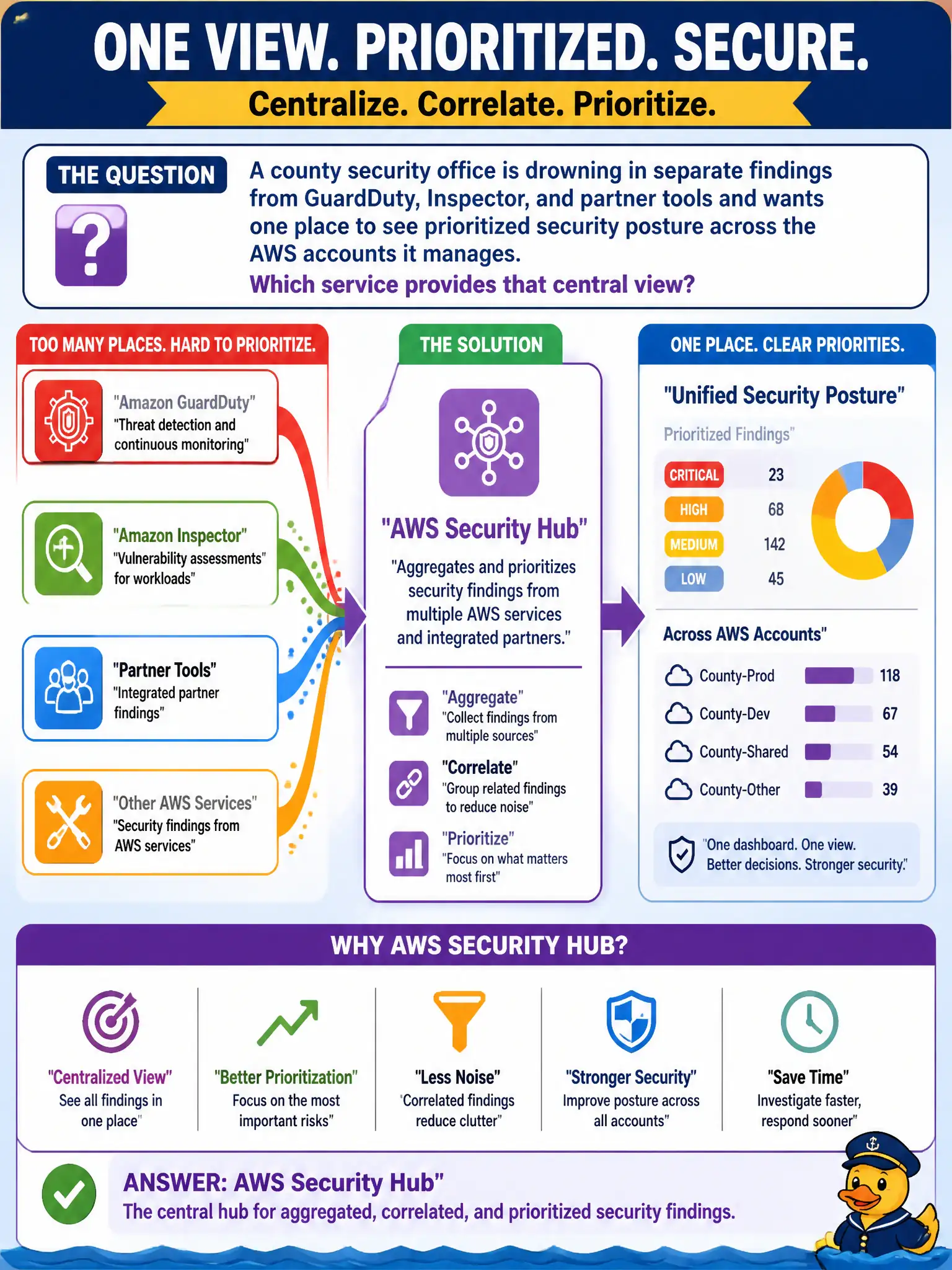 To Create an exciting colorful infographic that explains the concepts in the question: Question: A county security office is drowning in separate findings from GuardDuty, Inspector, and partner tools and wants one place to see prioritized security posture across the AWS accounts it manages. Which service provides that central view? Correct Answer: AWS Security Hub, which aggregates and prioritizes security findings from multiple AWS services and integrated partners. Put EVERY visible label in double quotes. No people. No A/B/C/D letters. In one of the four corners put a little "Navy Duck".