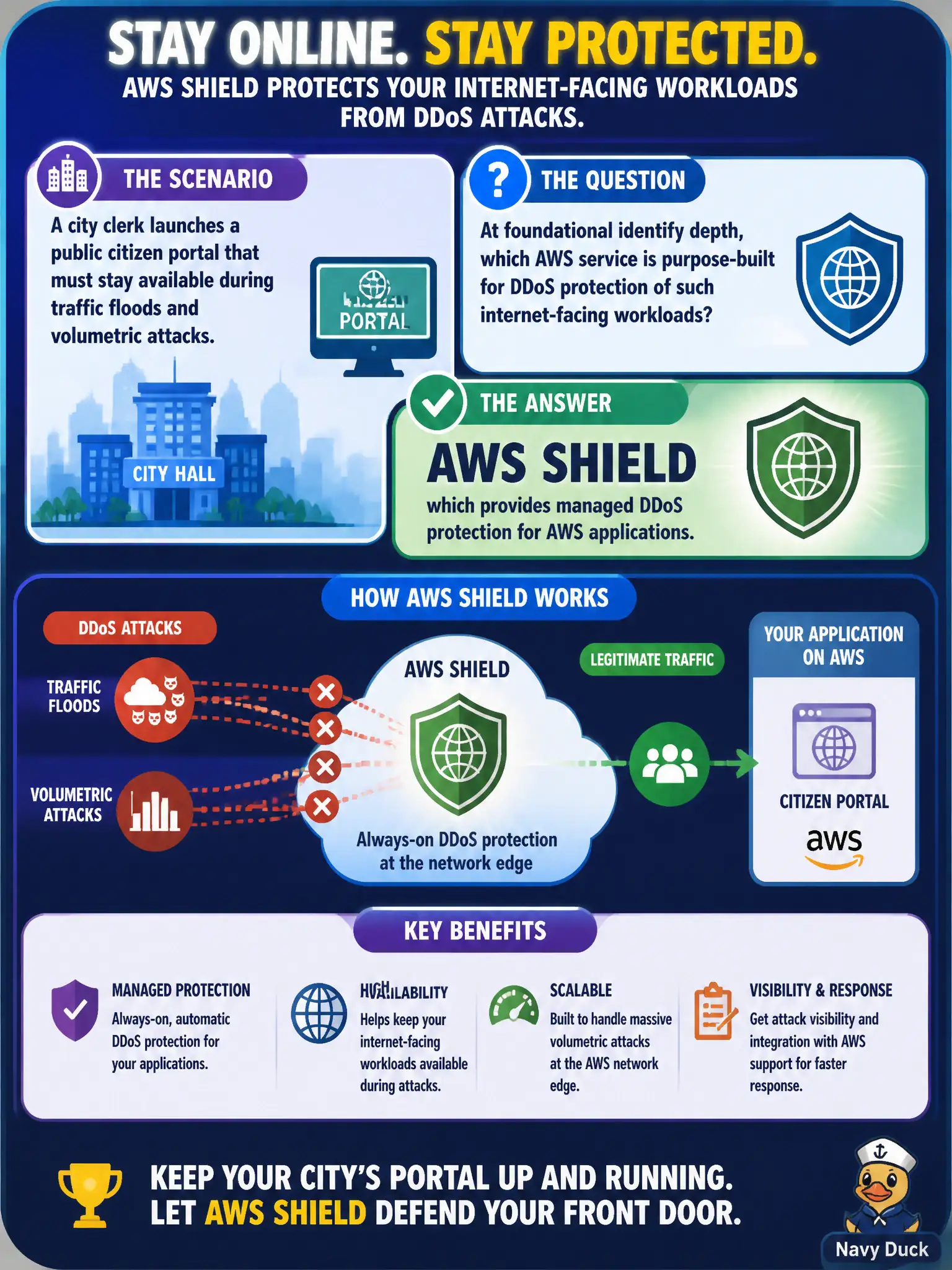 To Create an exciting colorful infographic that explains the concepts in the question: Question: A city clerk launches a public citizen portal that must stay available during traffic floods and volumetric attacks. At foundational identify depth, which AWS service is purpose-built for DDoS protection of such internet-facing workloads? Correct Answer: AWS Shield, which provides managed DDoS protection for AWS applications. Put EVERY visible label in double quotes. No people. No A/B/C/D letters. In one of the four corners put a little "Navy Duck".