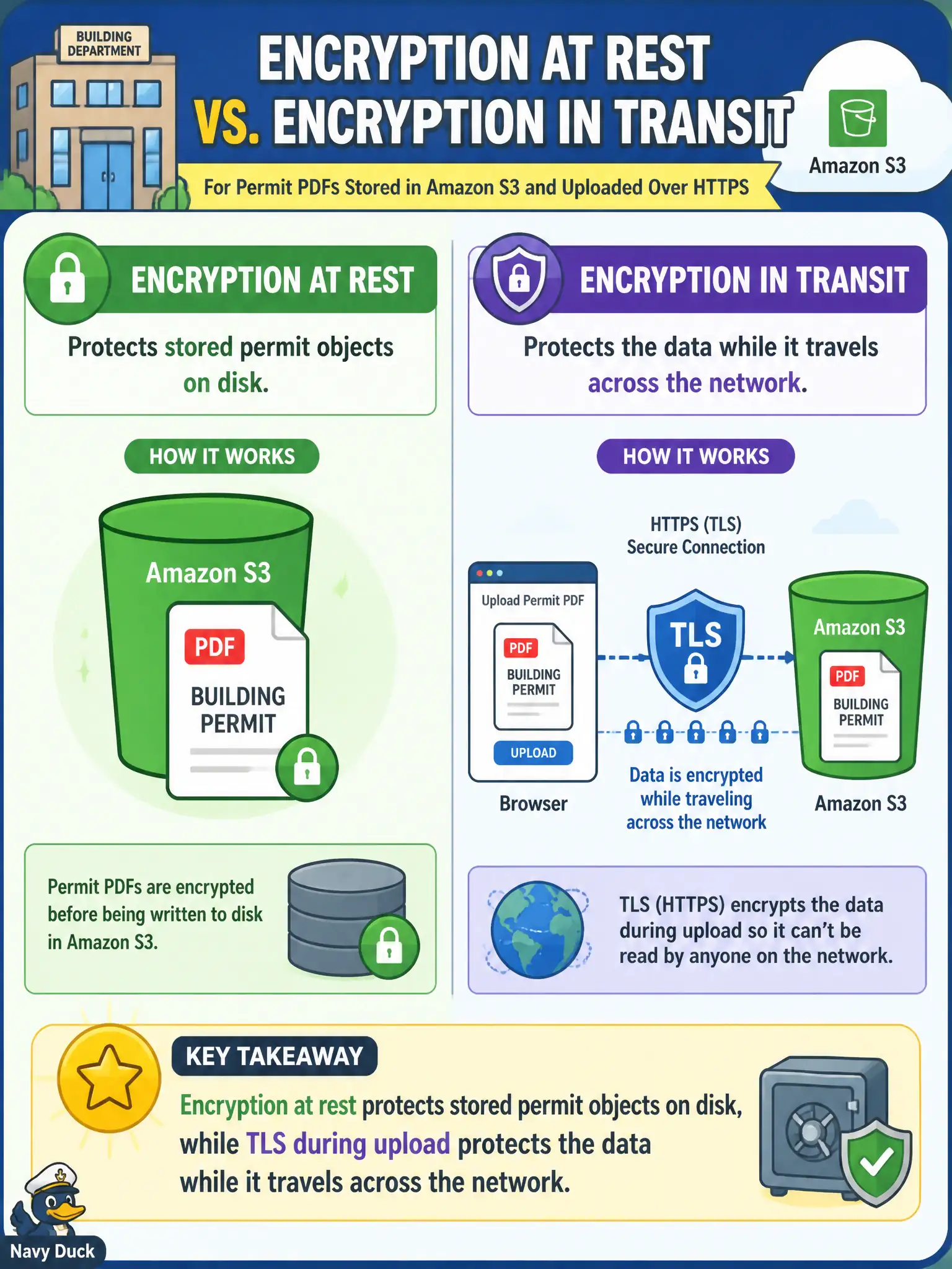To Create an exciting colorful infographic that explains the concepts in the question: Question: A building department stores permit PDFs in Amazon S3 and uploads them from browsers over HTTPS. Staff ask how encryption at rest differs from encryption in transit for those permits. Which statement is accurate? Correct Answer: Encryption at rest protects stored permit objects on disk, while TLS during upload protects the data while it travels across the network. Put EVERY visible label in double quotes. No people. No A/B/C/D letters. In one of the four corners put a little "Navy Duck".