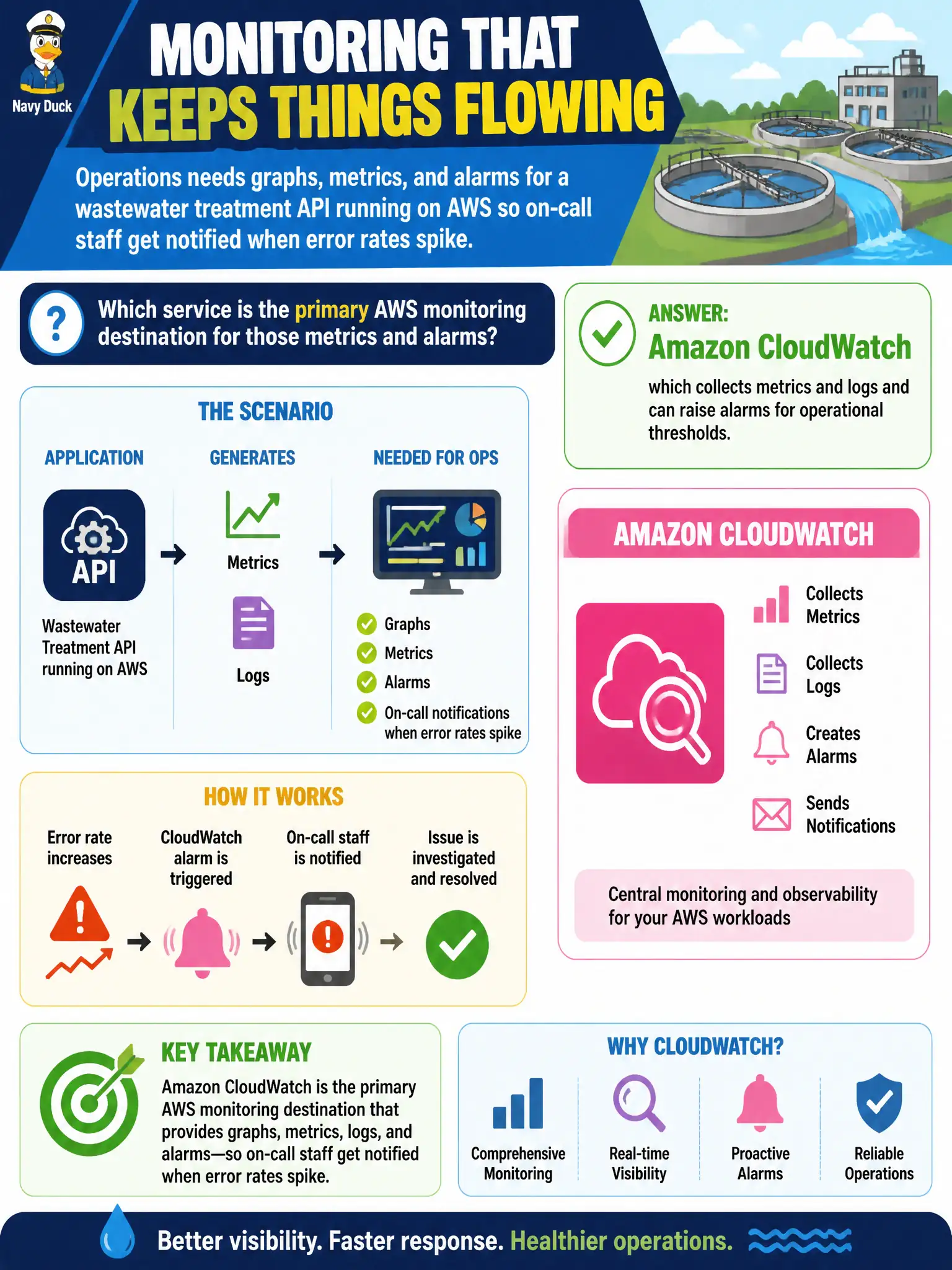 To Create an exciting colorful infographic that explains the concepts in the question: Question: Operations needs graphs, metrics, and alarms for a wastewater treatment API running on AWS so on-call staff get notified when error rates spike. Which service is the primary AWS monitoring destination for those metrics and alarms? Correct Answer: Amazon CloudWatch, which collects metrics and logs and can raise alarms for operational thresholds. Put EVERY visible label in double quotes. No people. No A/B/C/D letters. In one of the four corners put a little "Navy Duck".