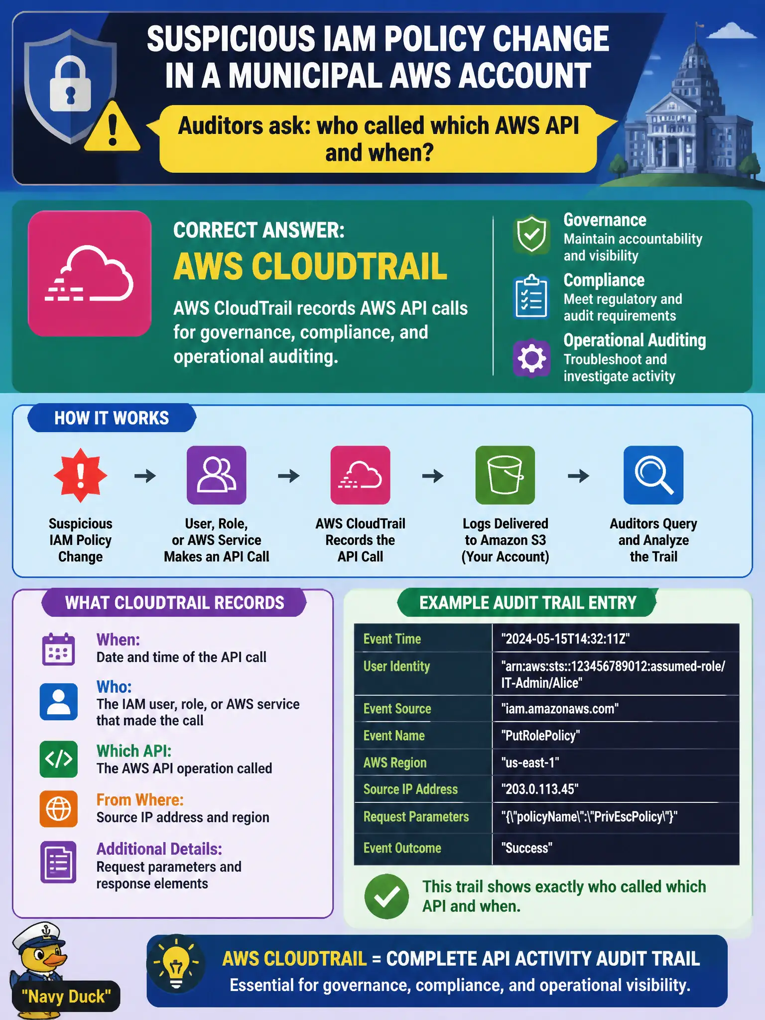 To Create an exciting colorful infographic that explains the concepts in the question: Question: After a suspicious IAM policy change in a municipal AWS account, auditors ask who called which AWS API and when. Which service provides that account API activity audit trail? Correct Answer: AWS CloudTrail, which records AWS API calls for governance, compliance, and operational auditing. Put EVERY visible label in double quotes. No people. No A/B/C/D letters. In one of the four corners put a little "Navy Duck".