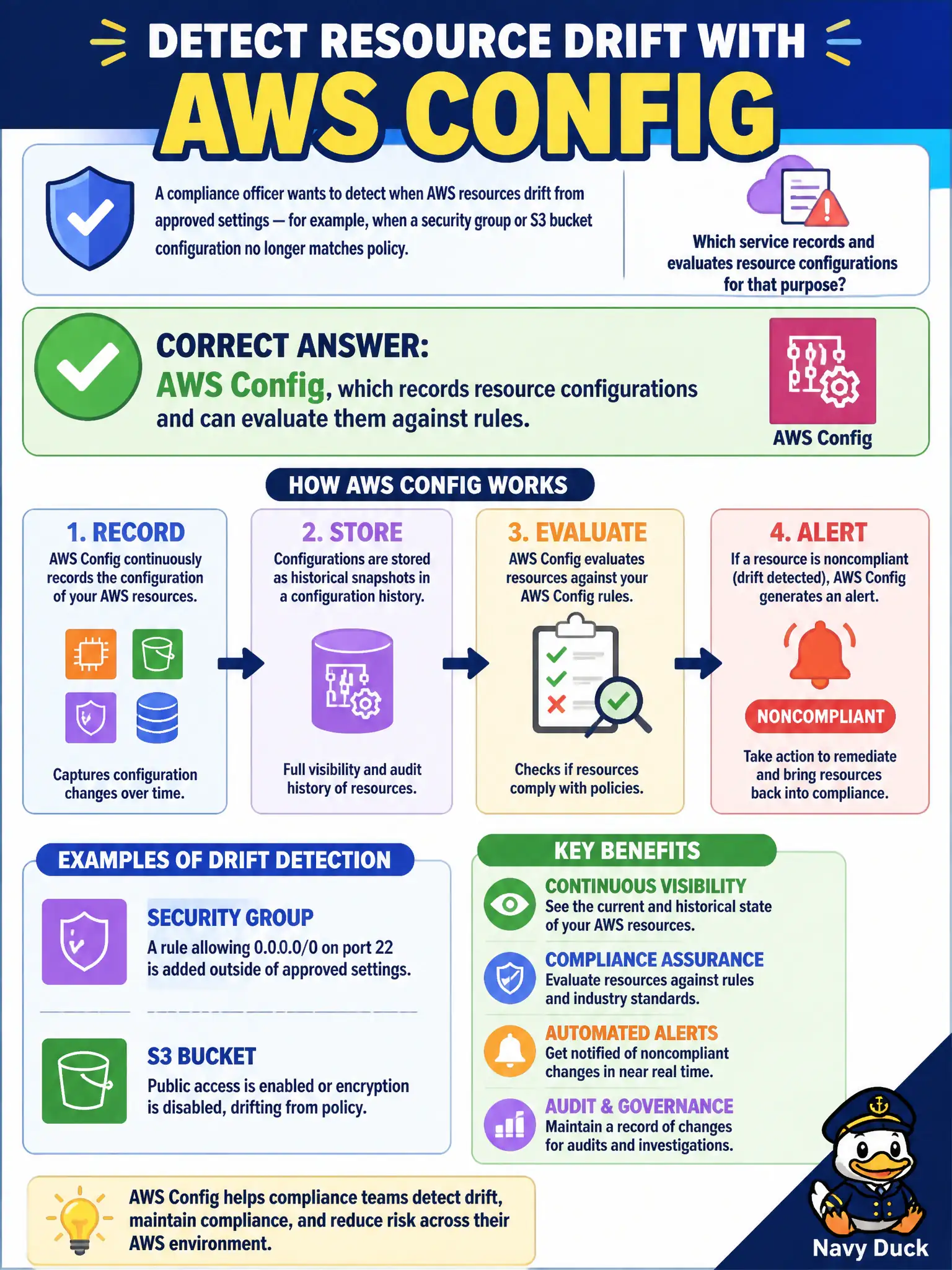 To Create an exciting colorful infographic that explains the concepts in the question: Question: A compliance officer wants to detect when AWS resources drift from approved settings — for example, when a security group or S3 bucket configuration no longer matches policy. Which service records and evaluates resource configurations for that purpose? Correct Answer: AWS Config, which records resource configurations and can evaluate them against rules. Put EVERY visible label in double quotes. No people. No A/B/C/D letters. In one of the four corners put a little "Navy Duck".