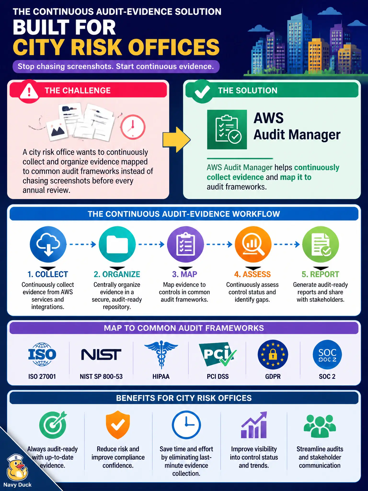 To Create an exciting colorful infographic that explains the concepts in the question: Question: A city risk office wants to continuously collect and organize evidence mapped to common audit frameworks instead of chasing screenshots before every annual review. Which AWS service is designed for that continuous audit-evidence workflow? Correct Answer: AWS Audit Manager, which helps continuously collect evidence and map it to audit frameworks. Put EVERY visible label in double quotes. No people. No A/B/C/D letters. In one of the four corners put a little "Navy Duck".