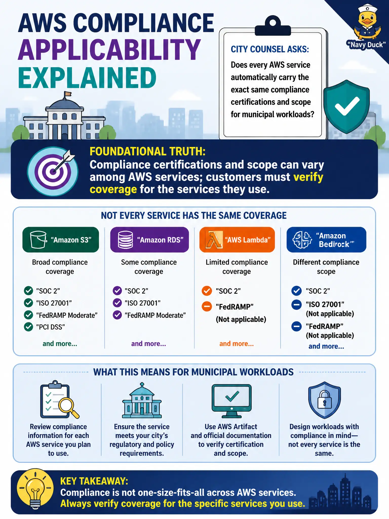 To Create an exciting colorful infographic that explains the concepts in the question: Question: City counsel asks whether every AWS service automatically carries the exact same compliance certifications and scope for municipal workloads. Which statement reflects how AWS compliance applicability works at a foundational level? Correct Answer: Compliance certifications and scope can vary among AWS services; customers must verify coverage for the services they use. Put EVERY visible label in double quotes. No people. No A/B/C/D letters. In one of the four corners put a little "Navy Duck".