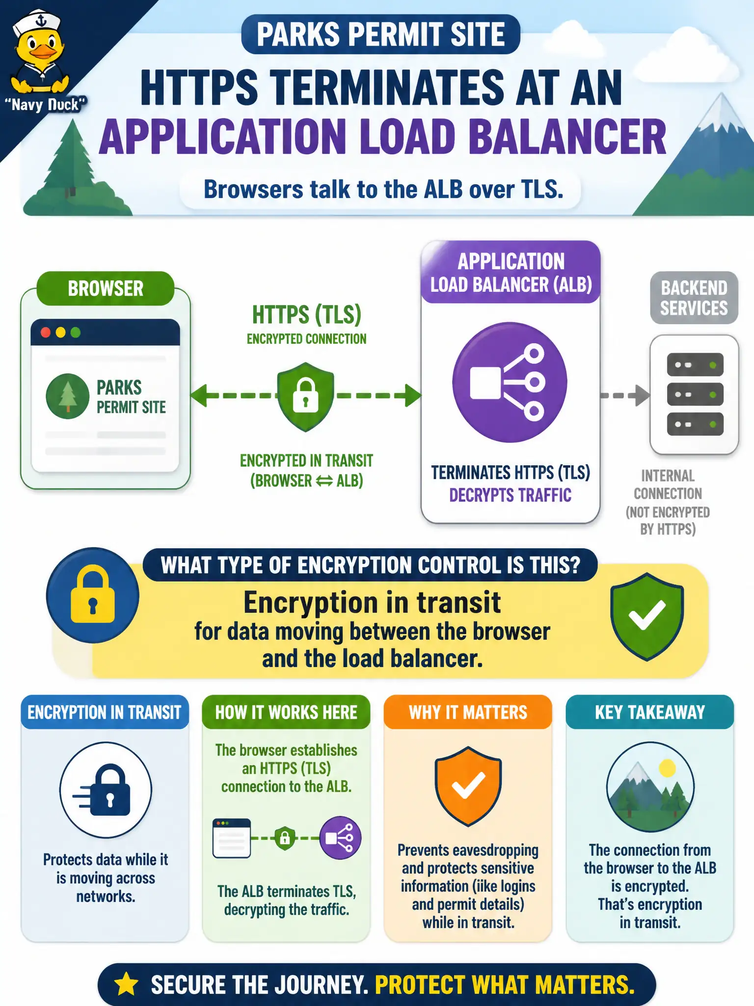 To Create an exciting colorful infographic that explains the concepts in the question: Question: A parks permit site terminates HTTPS at an Application Load Balancer so browsers talk to the ALB over TLS. What type of encryption control is that primarily illustrating? Correct Answer: Encryption in transit for data moving between the browser and the load balancer. Put EVERY visible label in double quotes. No people. No A/B/C/D letters. In one of the four corners put a little "Navy Duck".