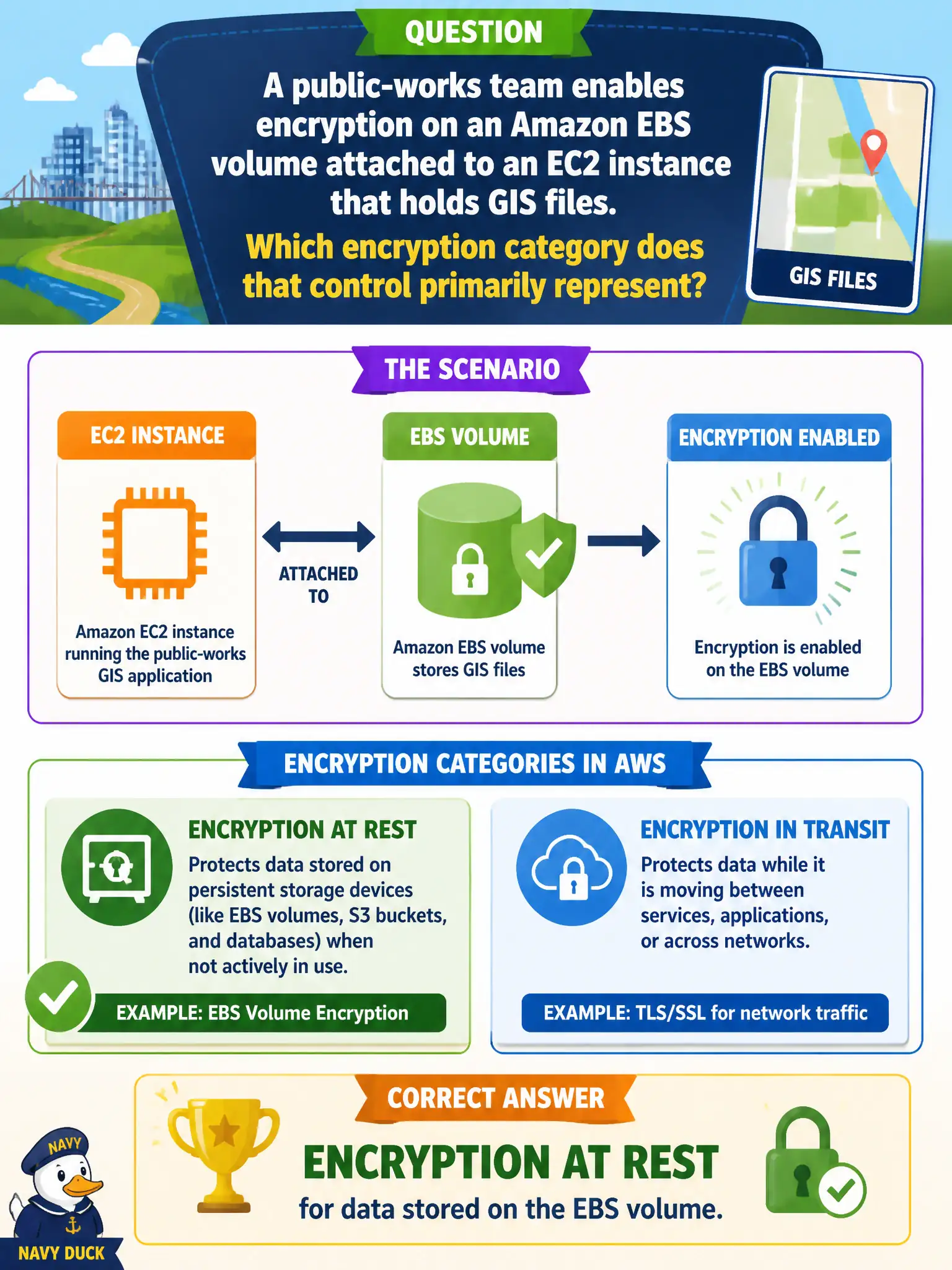 To Create an exciting colorful infographic that explains the concepts in the question: Question: A public-works team enables encryption on an Amazon EBS volume attached to an EC2 instance that holds GIS files. Which encryption category does that control primarily represent? Correct Answer: Encryption at rest for data stored on the EBS volume. Put EVERY visible label in double quotes. No people. No A/B/C/D letters. In one of the four corners put a little "Navy Duck".