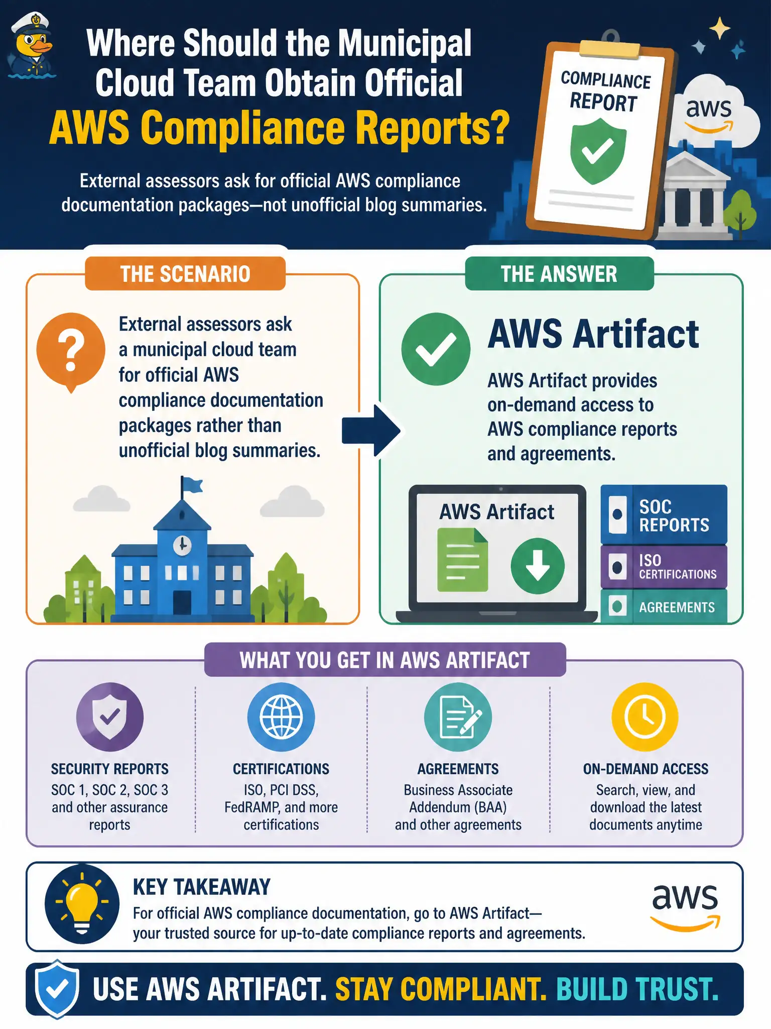 To Create an exciting colorful infographic that explains the concepts in the question: Question: External assessors ask a municipal cloud team for official AWS compliance documentation packages rather than unofficial blog summaries. Where should the team obtain those AWS compliance reports? Correct Answer: AWS Artifact, which provides on-demand access to AWS compliance reports and agreements. Put EVERY visible label in double quotes. No people. No A/B/C/D letters. In one of the four corners put a little "Navy Duck".