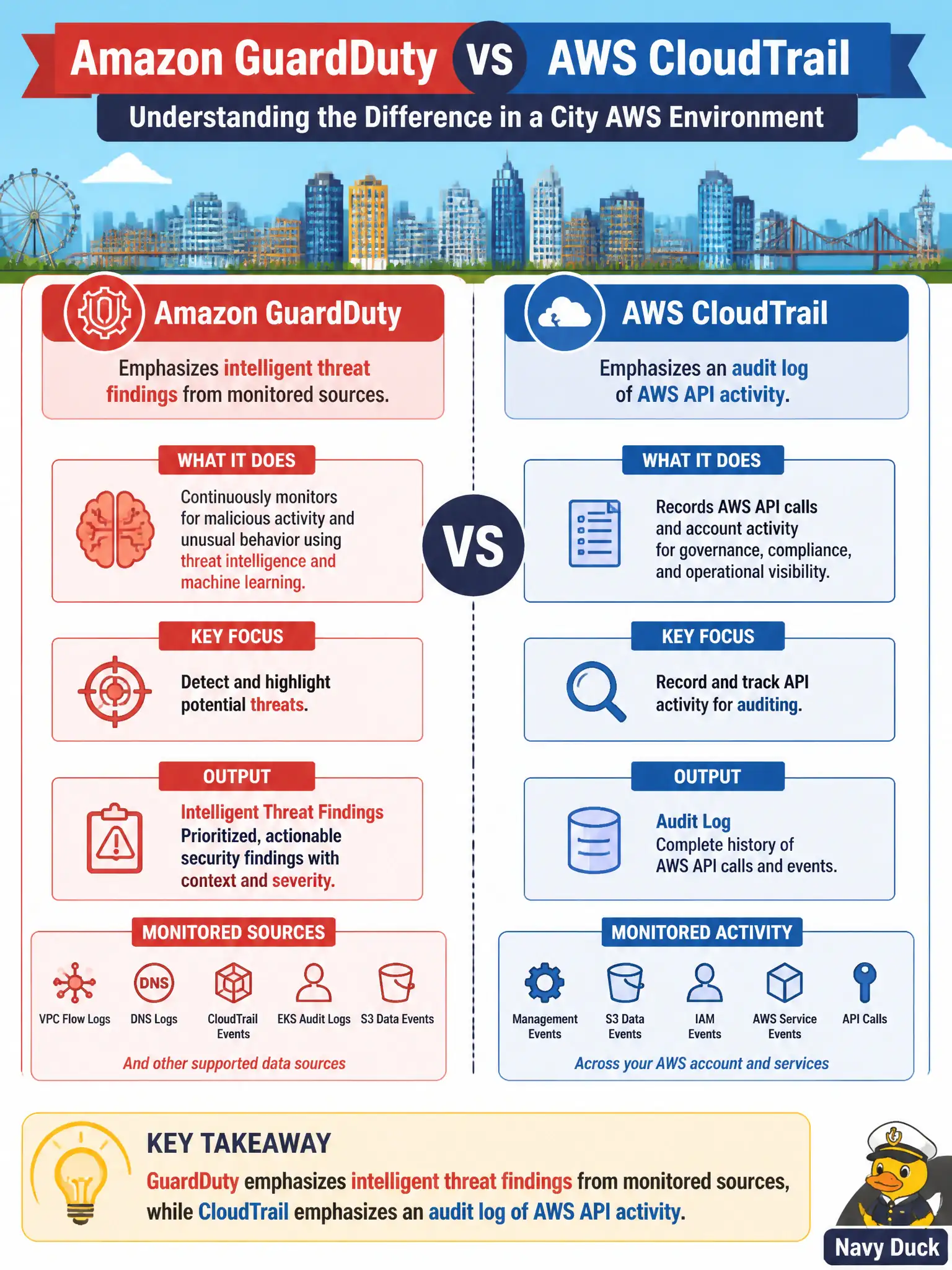 To Create an exciting colorful infographic that explains the concepts in the question: Question: A security analyst must explain how Amazon GuardDuty differs from AWS CloudTrail for a city AWS environment. Which contrast is accurate? Correct Answer: GuardDuty emphasizes intelligent threat findings from monitored sources, while CloudTrail emphasizes an audit log of AWS API activity. Put EVERY visible label in double quotes. No people. No A/B/C/D letters. In one of the four corners put a little "Navy Duck".