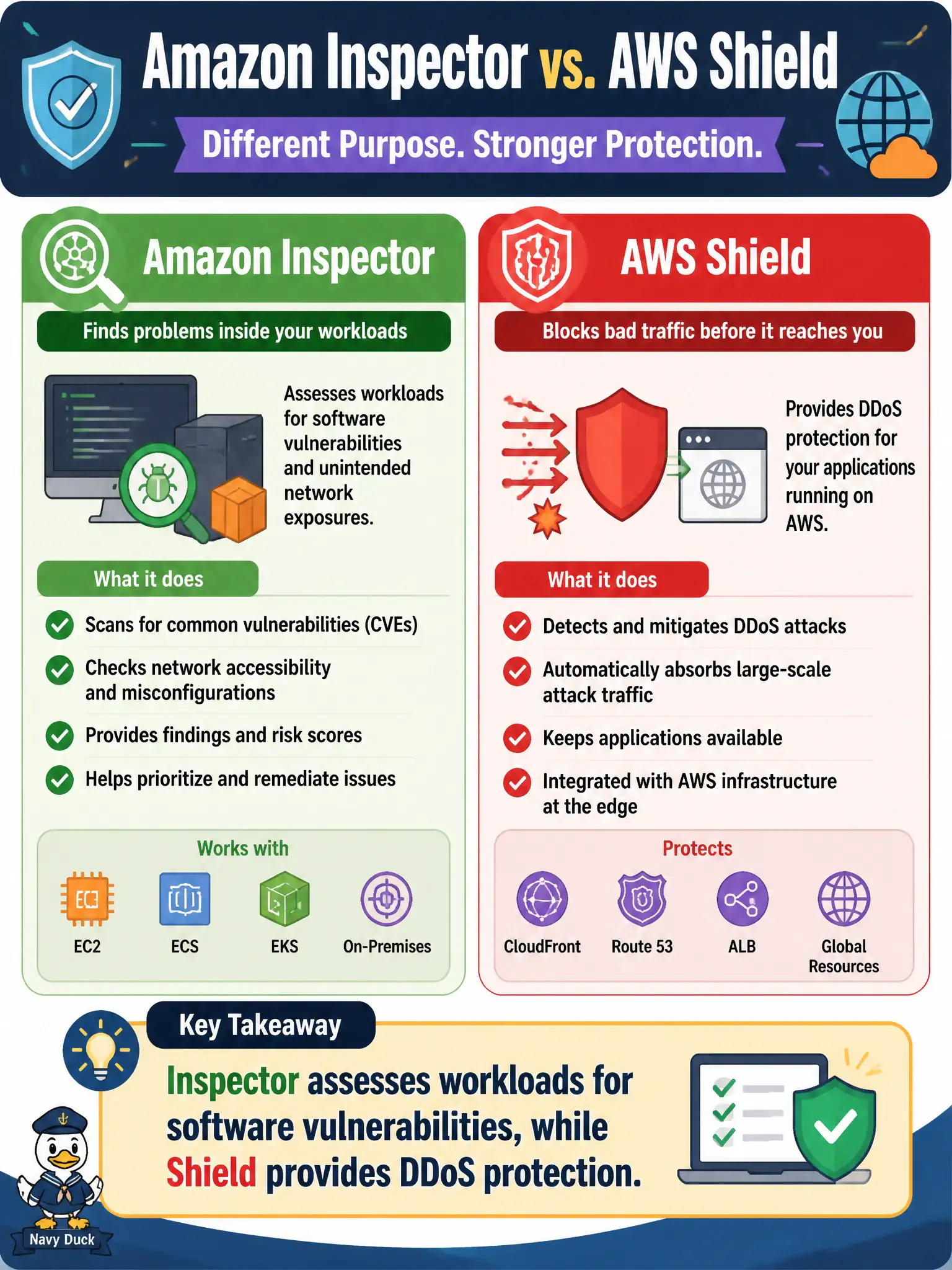 To Create an exciting colorful infographic that explains the concepts in the question: Question: A county IT lead confuses Amazon Inspector with AWS Shield while planning controls for web apps and compute. Which statement correctly separates their purposes? Correct Answer: Inspector assesses workloads for software vulnerabilities, while Shield provides DDoS protection. Put EVERY visible label in double quotes. No people. No A/B/C/D letters. In one of the four corners put a little "Navy Duck".