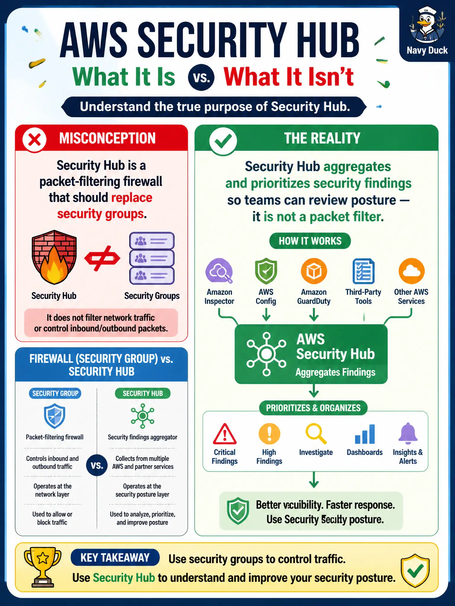 To Create an exciting colorful infographic that explains the concepts in the question: Question: A new hire describes AWS Security Hub as a packet-filtering firewall that should replace security groups for a library website. What is the more accurate purpose of Security Hub? Correct Answer: It aggregates and prioritizes security findings so teams can review posture — it is not a packet filter. Put EVERY visible label in double quotes. No people. No A/B/C/D letters. In one of the four corners put a little "Navy Duck".